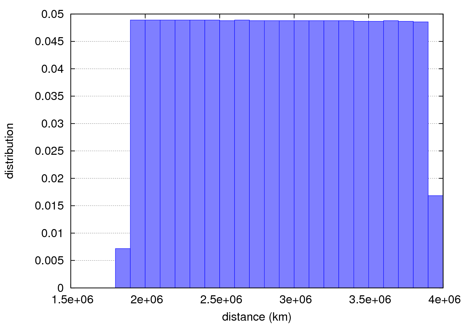 distance_hist