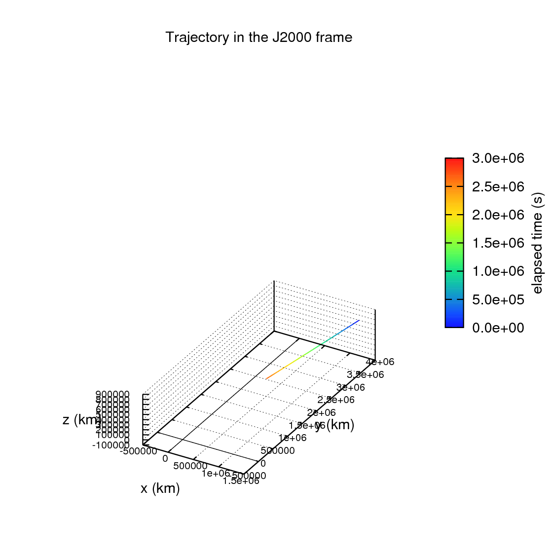 trajectory