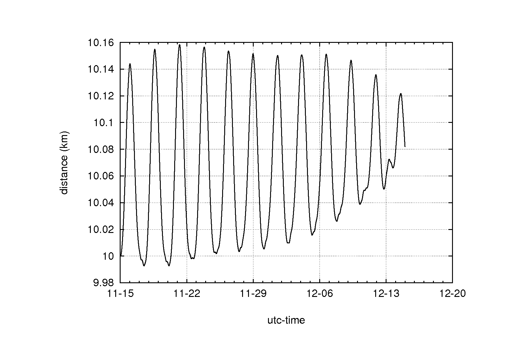 distance