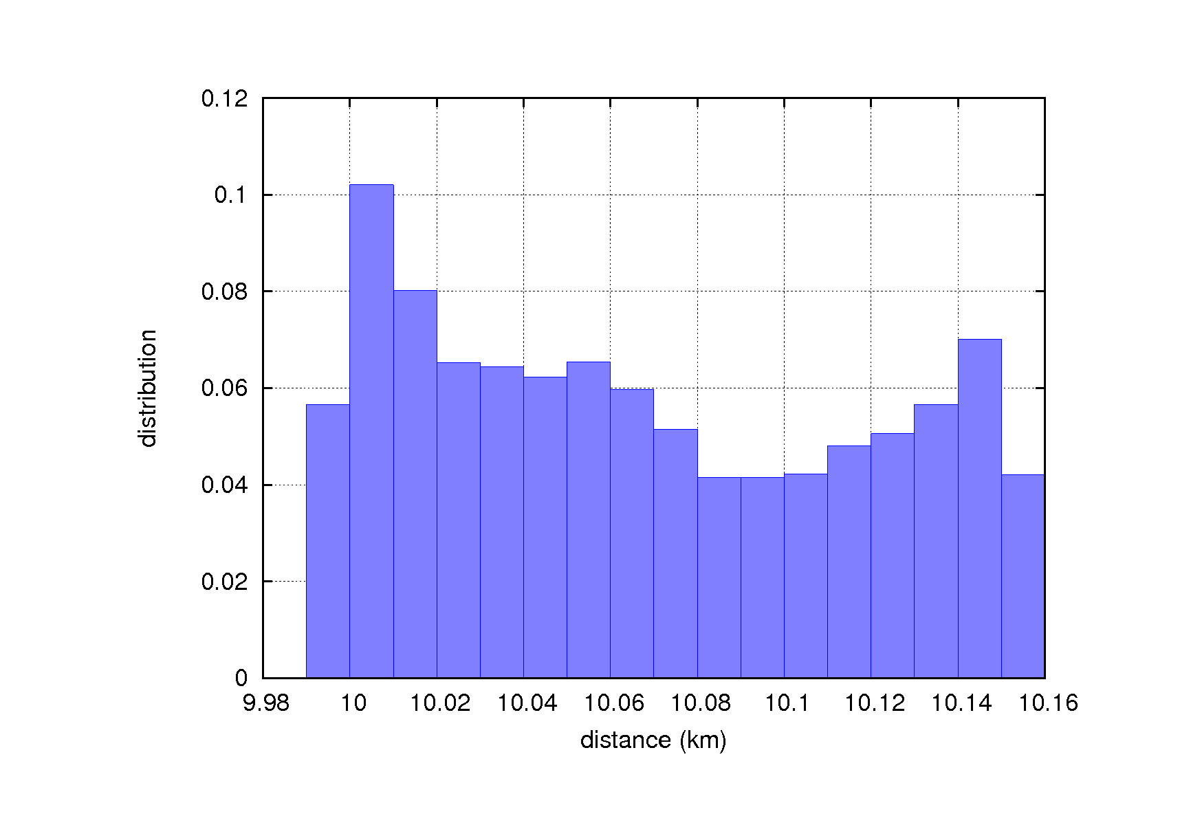 distance_hist