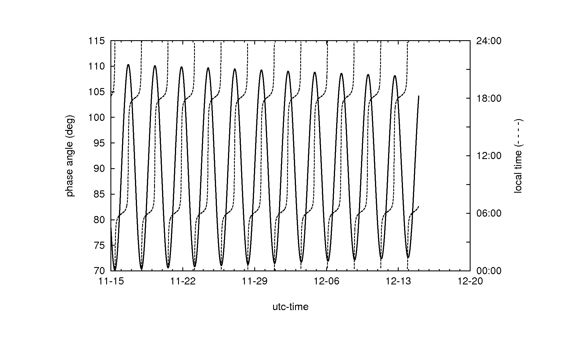 phase_localtime