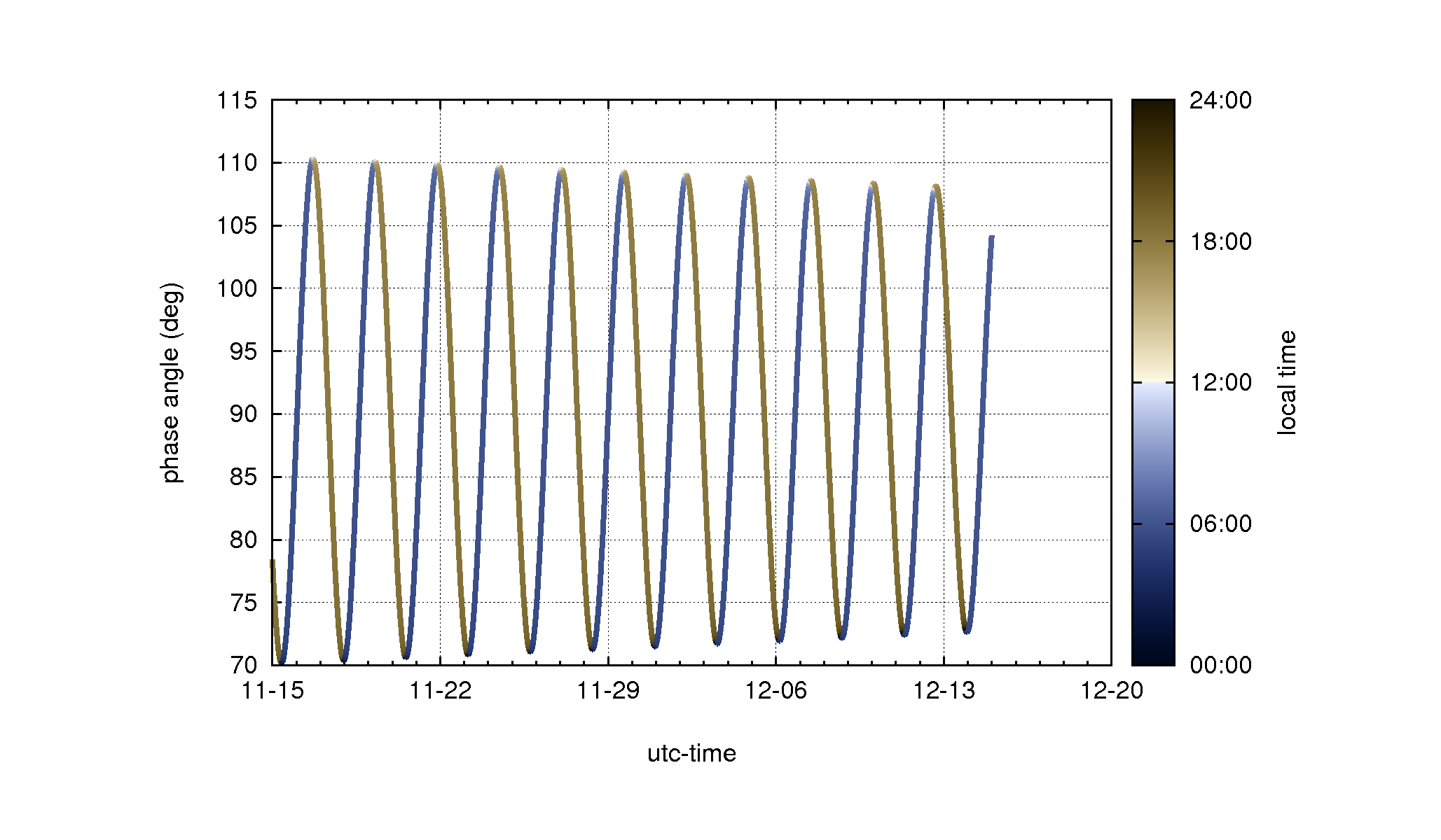 phase_localtime_color