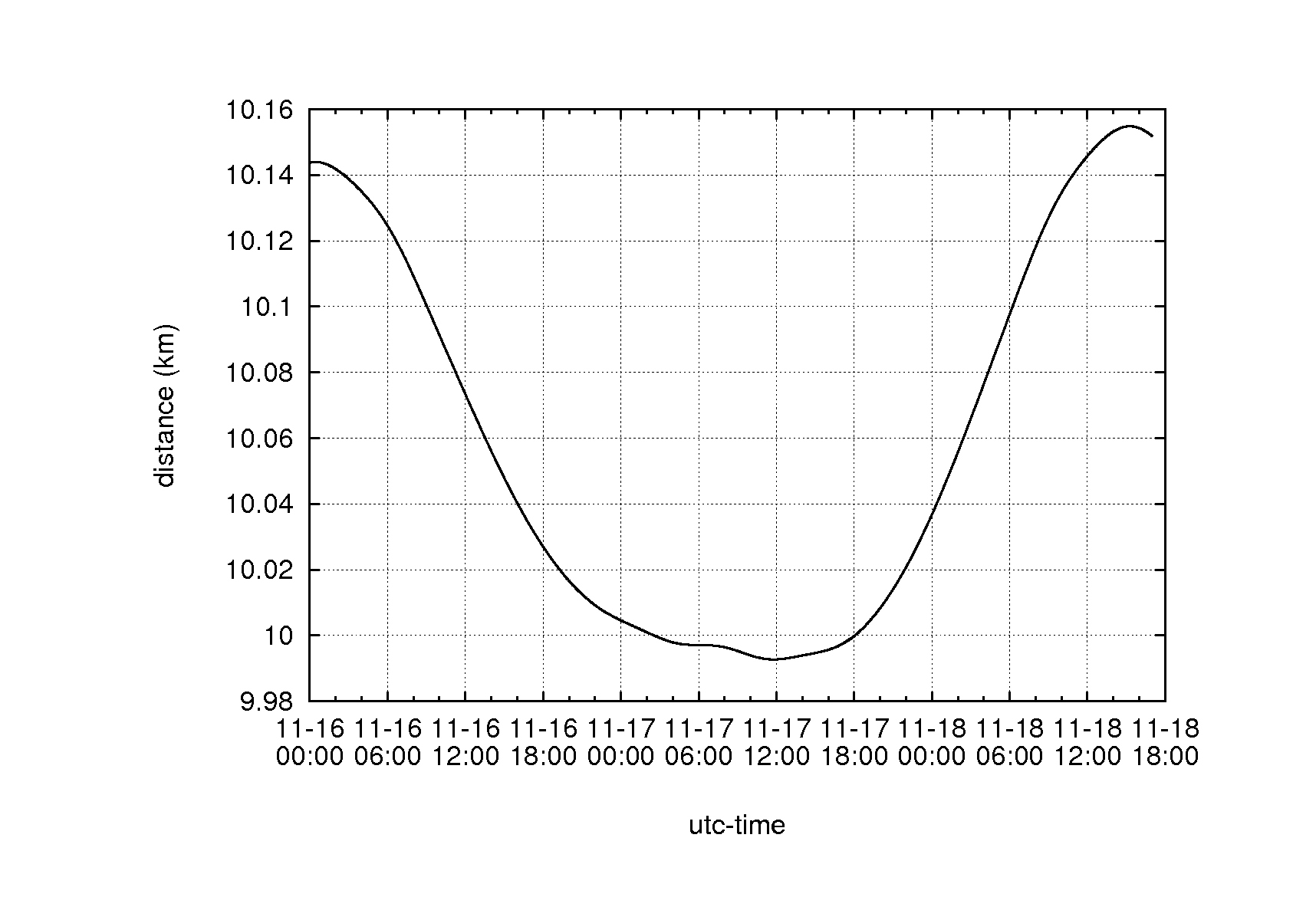 distance