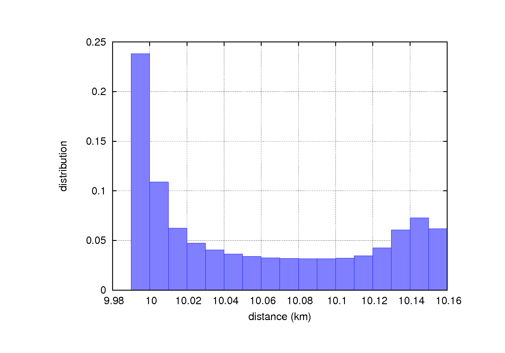 distance_hist