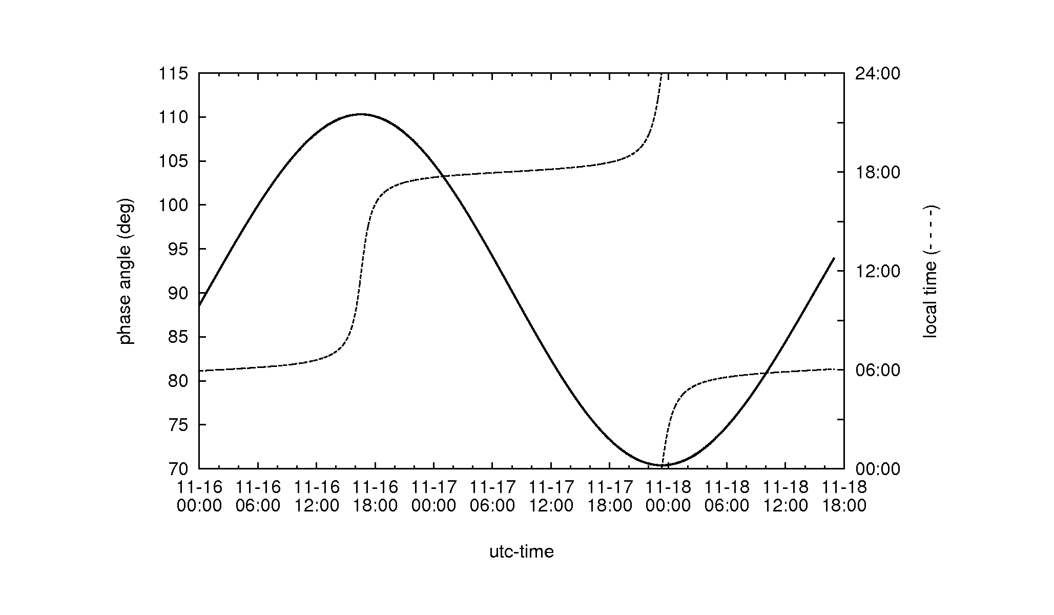 phase_localtime