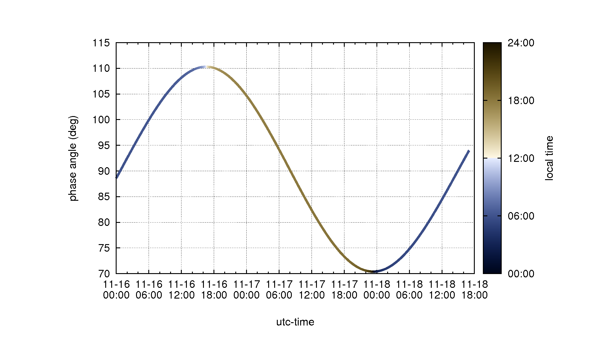 phase_localtime_color
