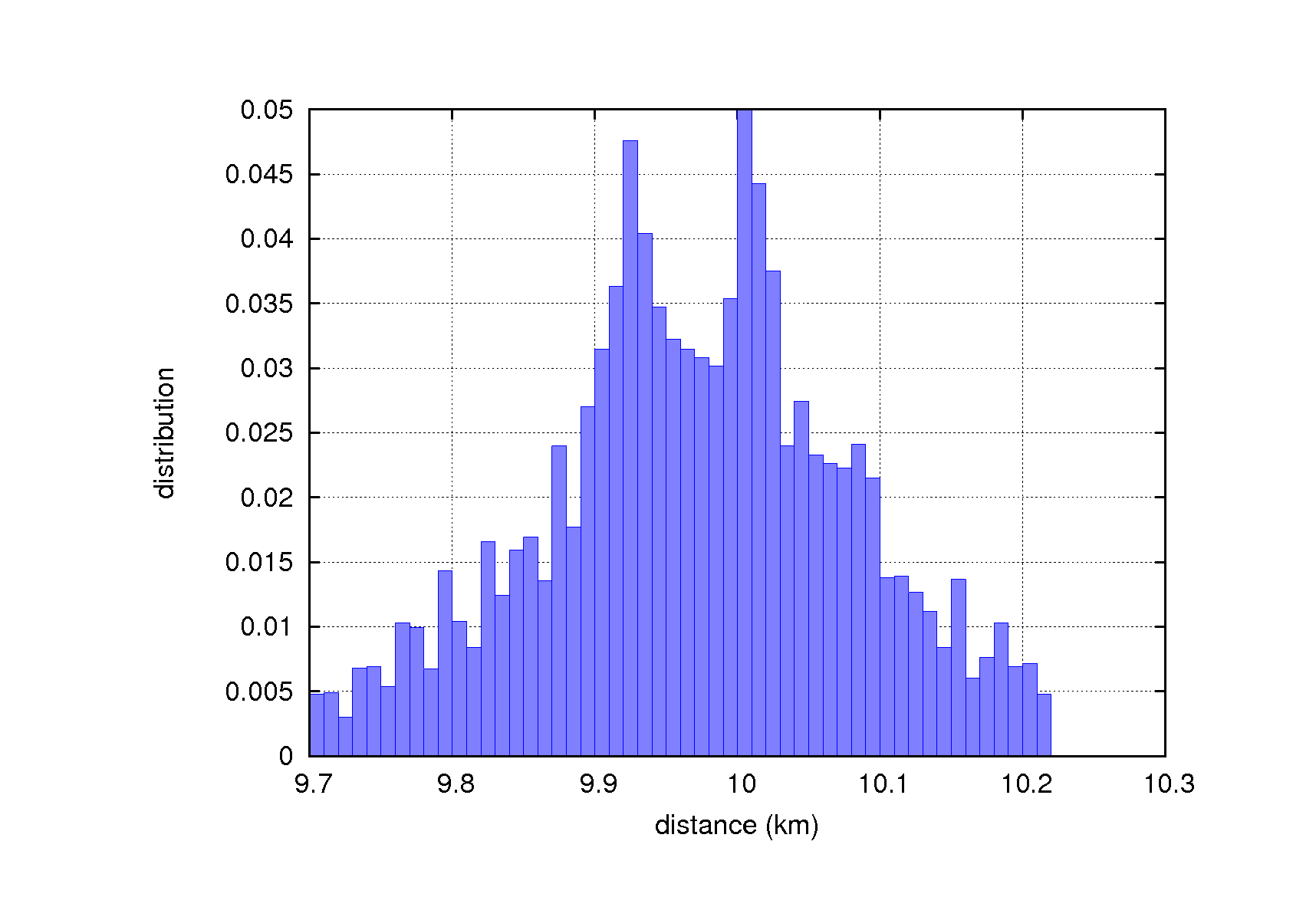 distance_hist