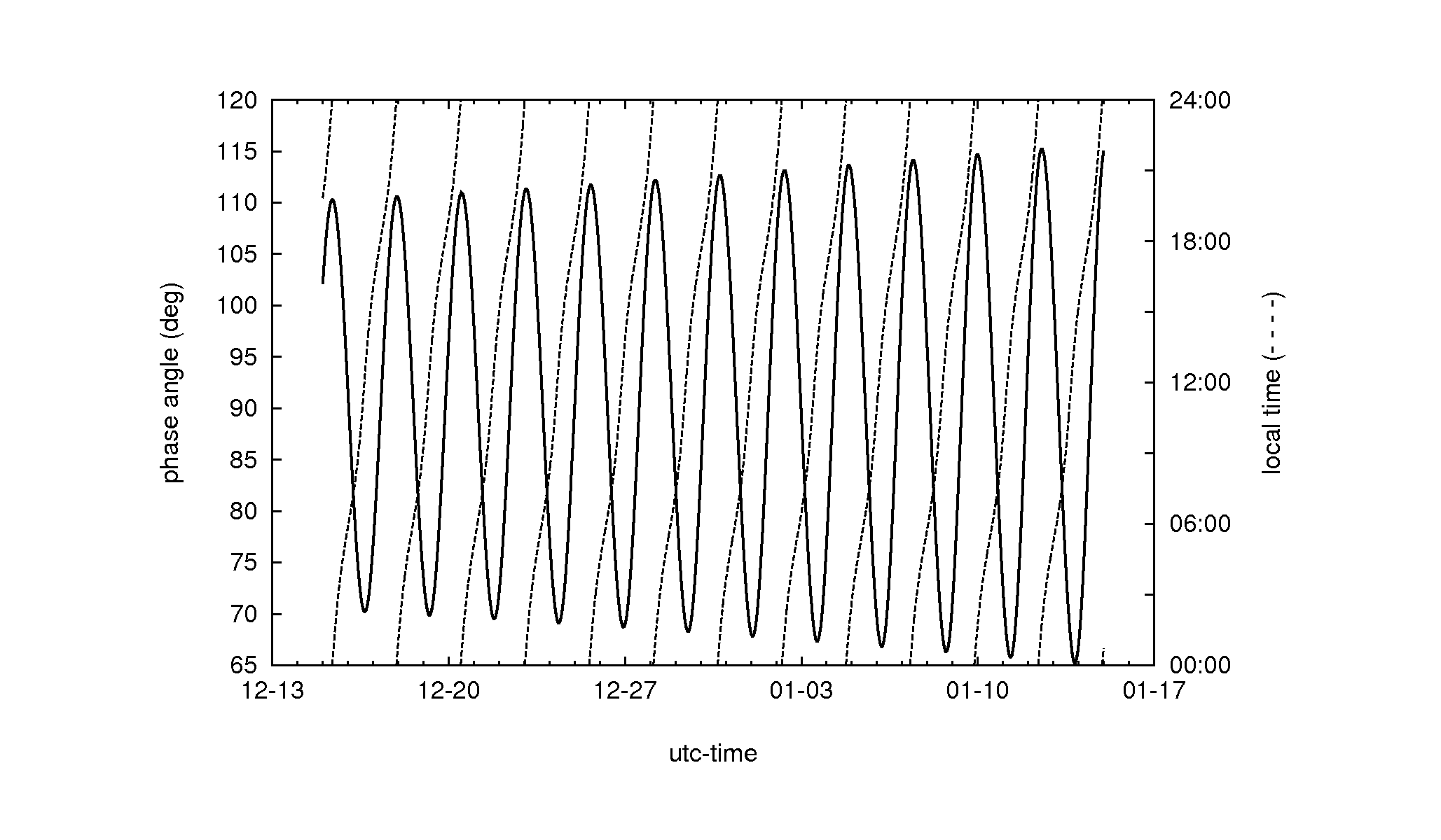 phase_localtime