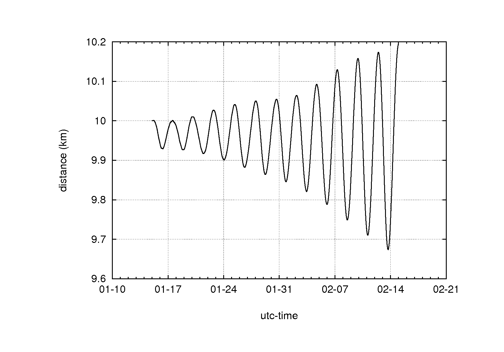 distance