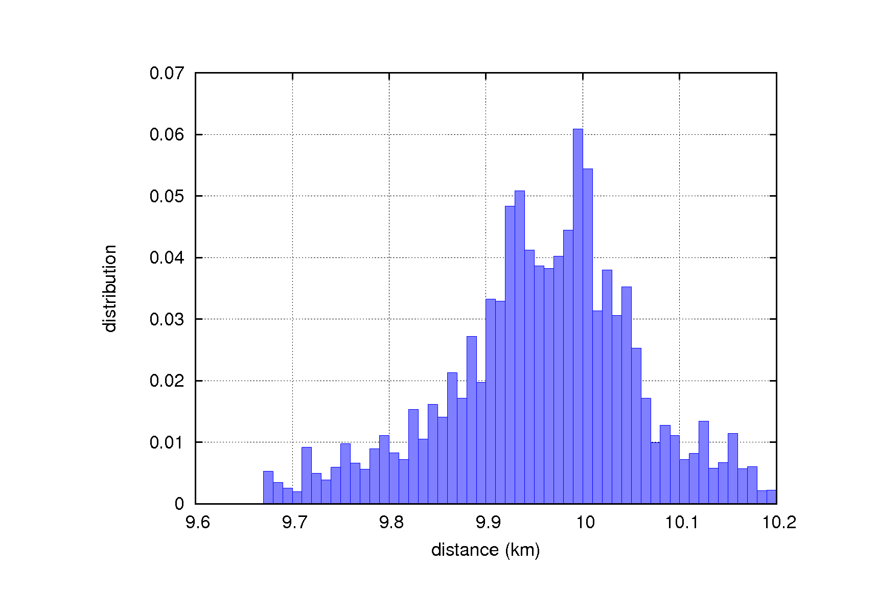 distance_hist