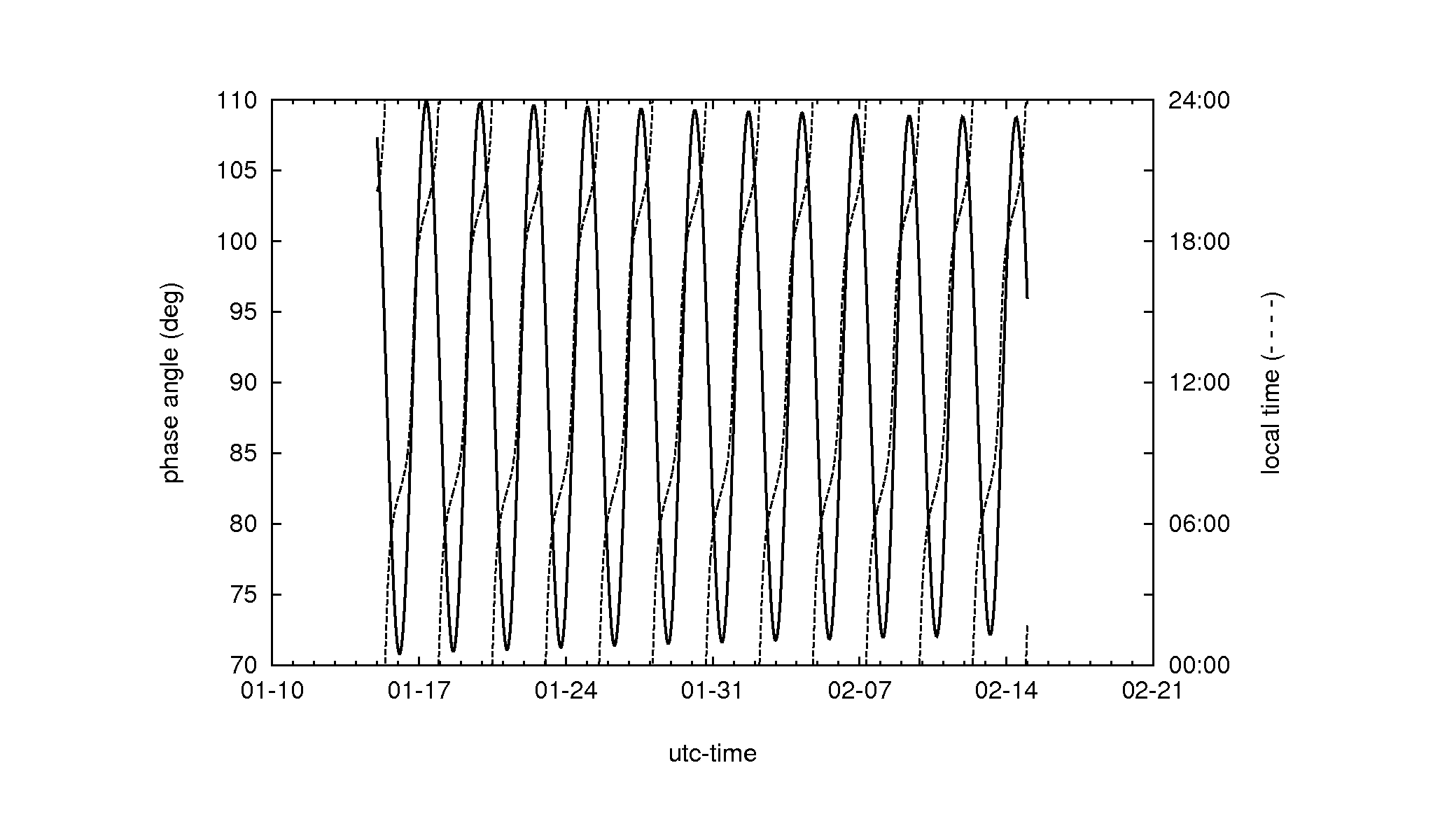 phase_localtime