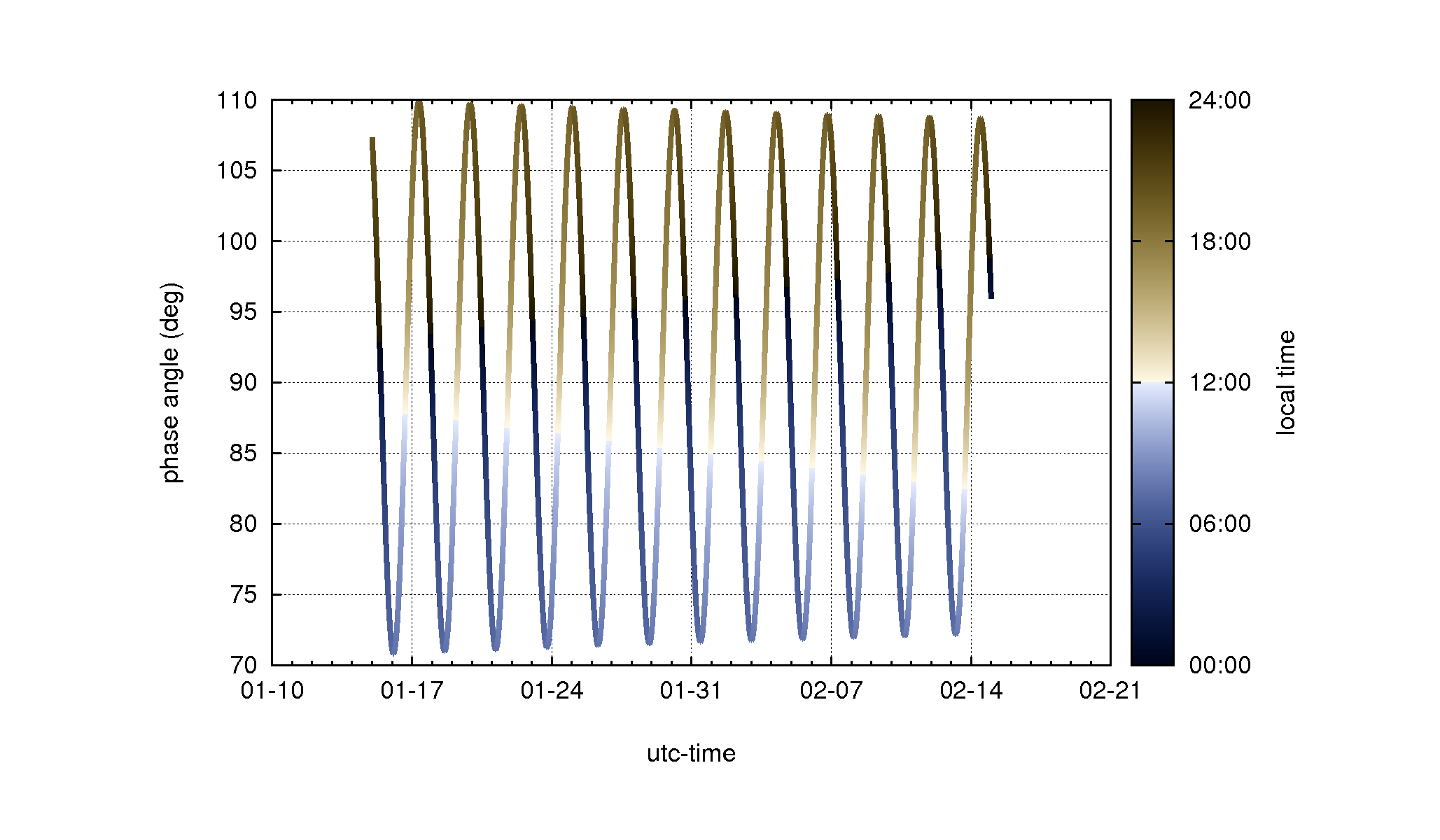 phase_localtime_color