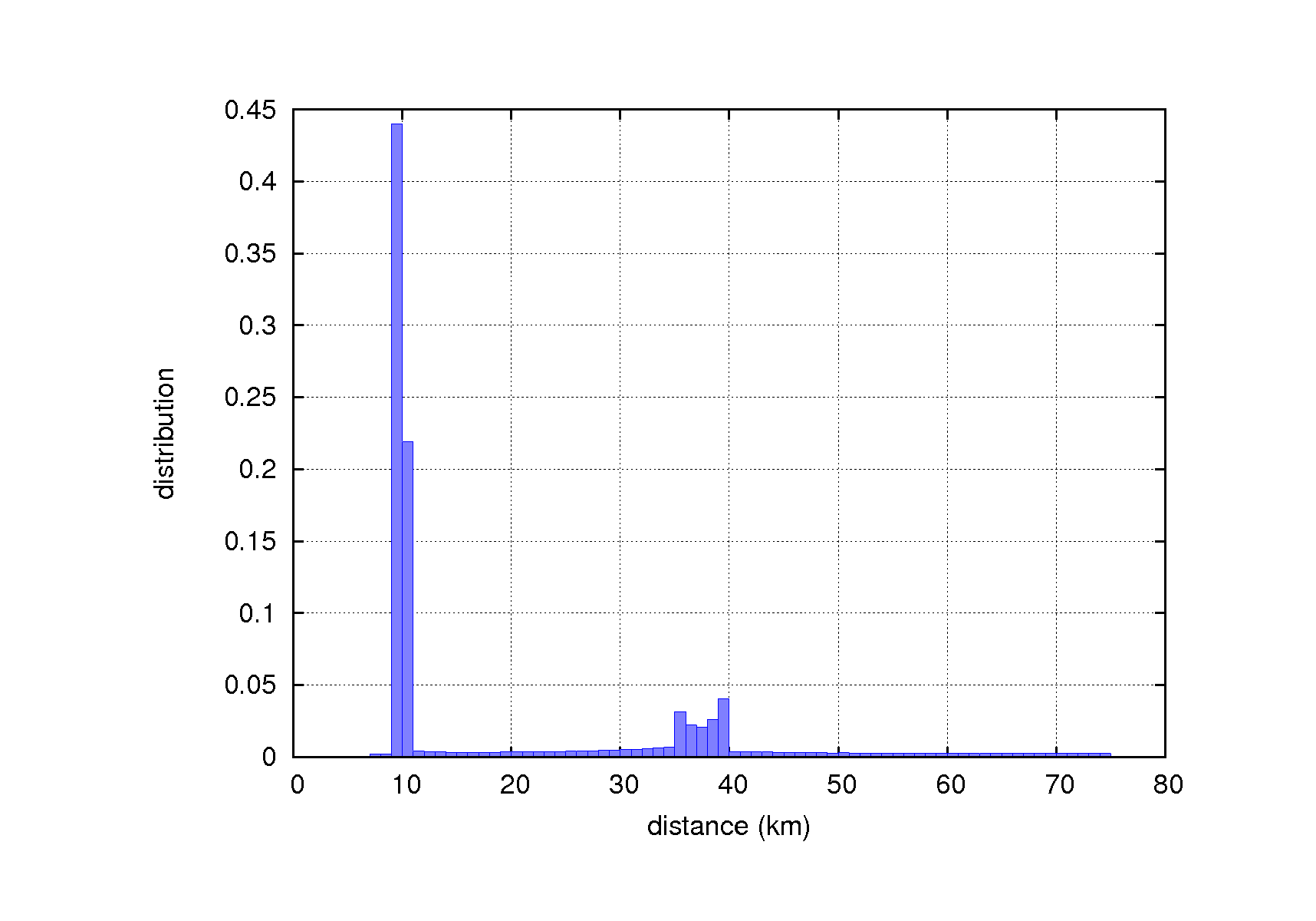 distance_hist