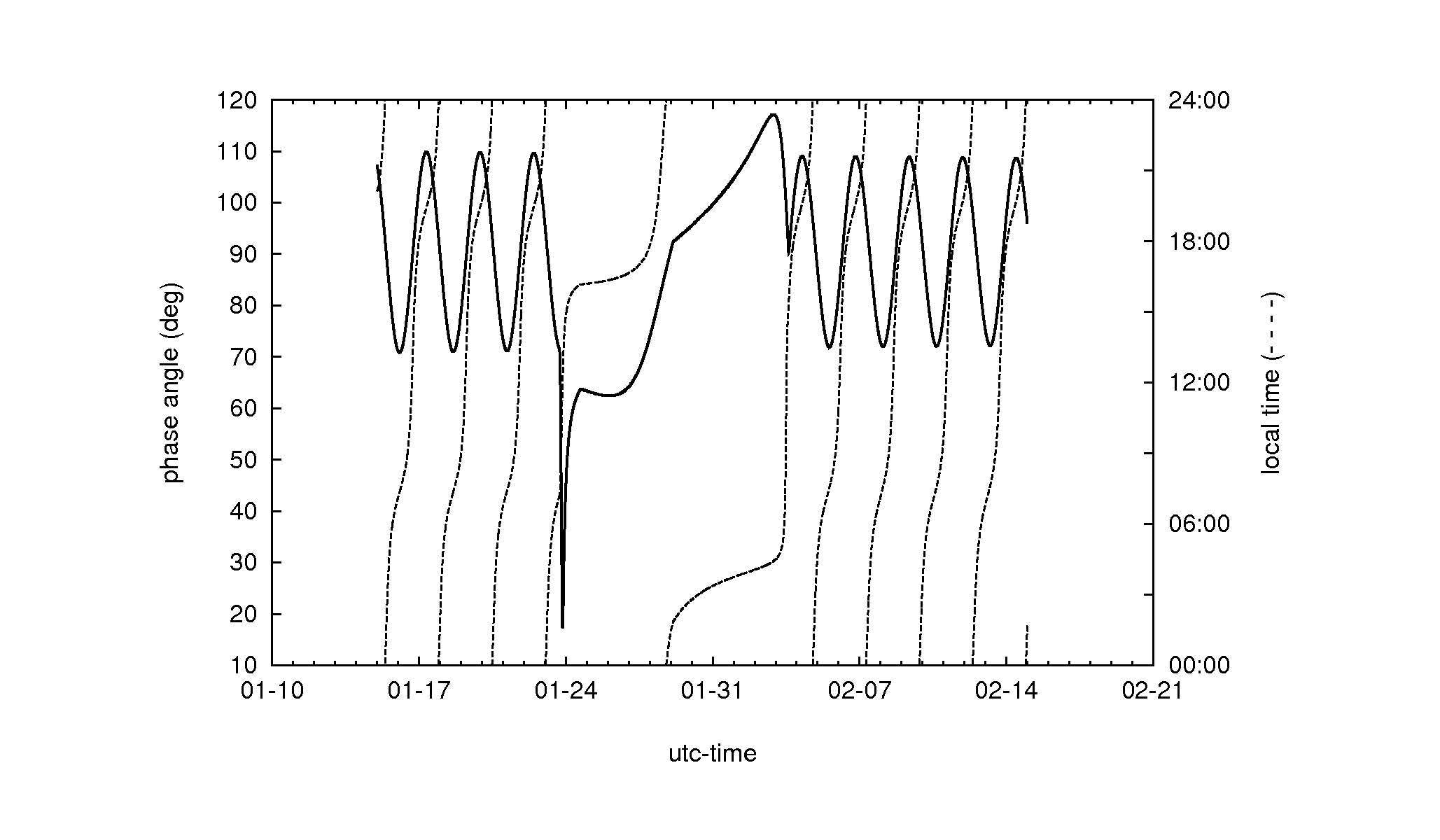 phase_localtime