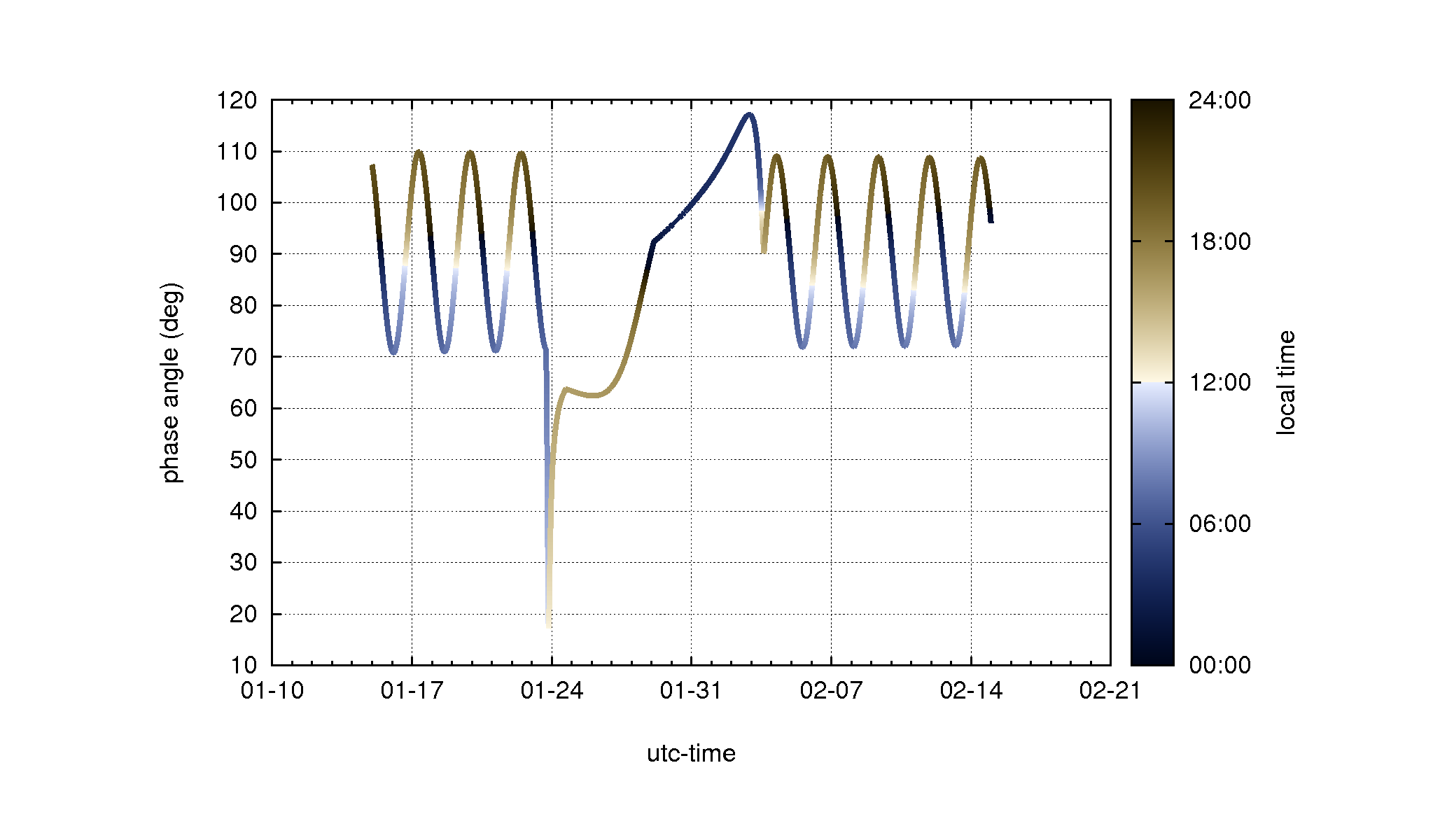 phase_localtime_color