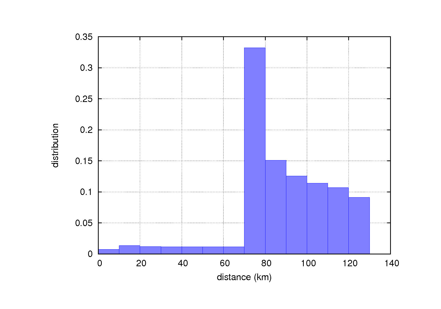 distance_hist