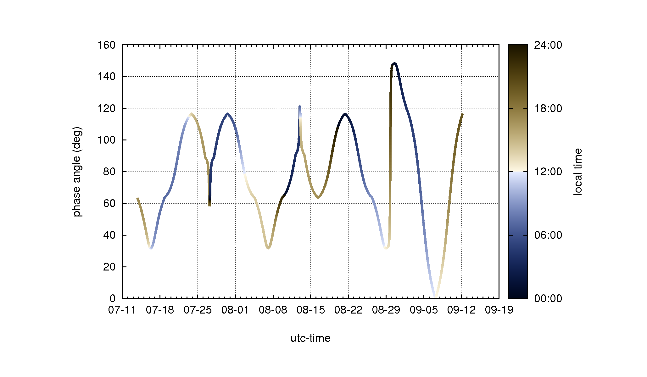 phase_localtime_color