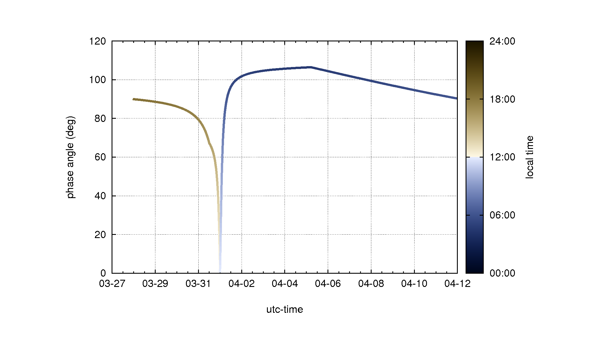 phase_localtime_color