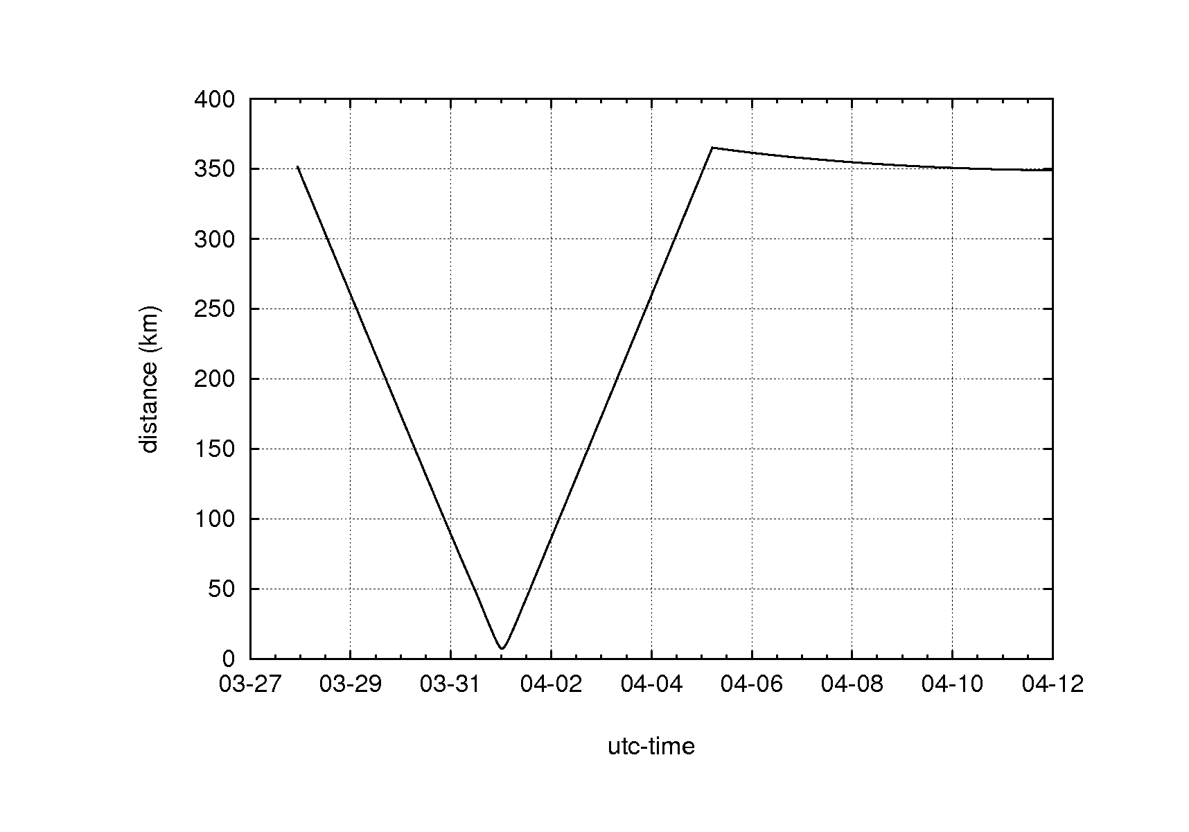 distance