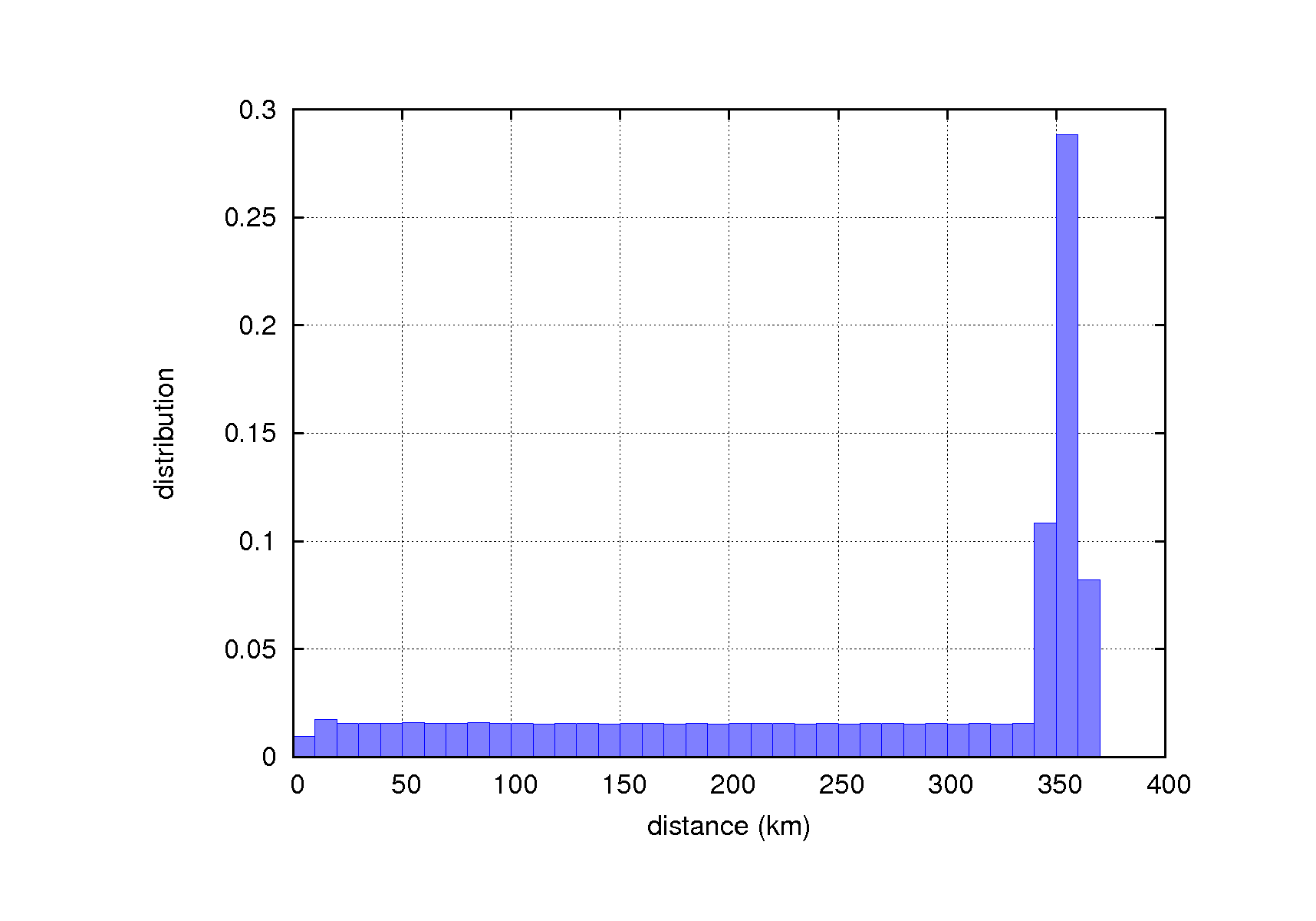 distance_hist