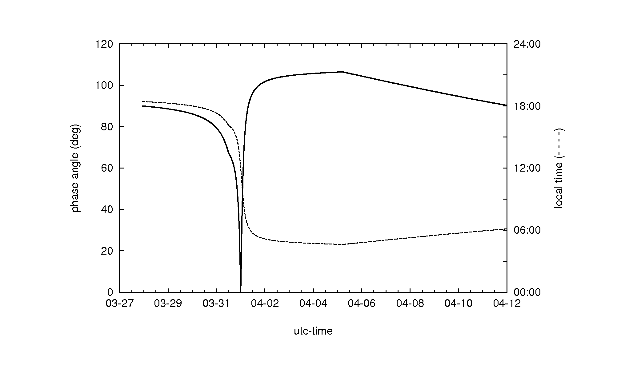 phase_localtime