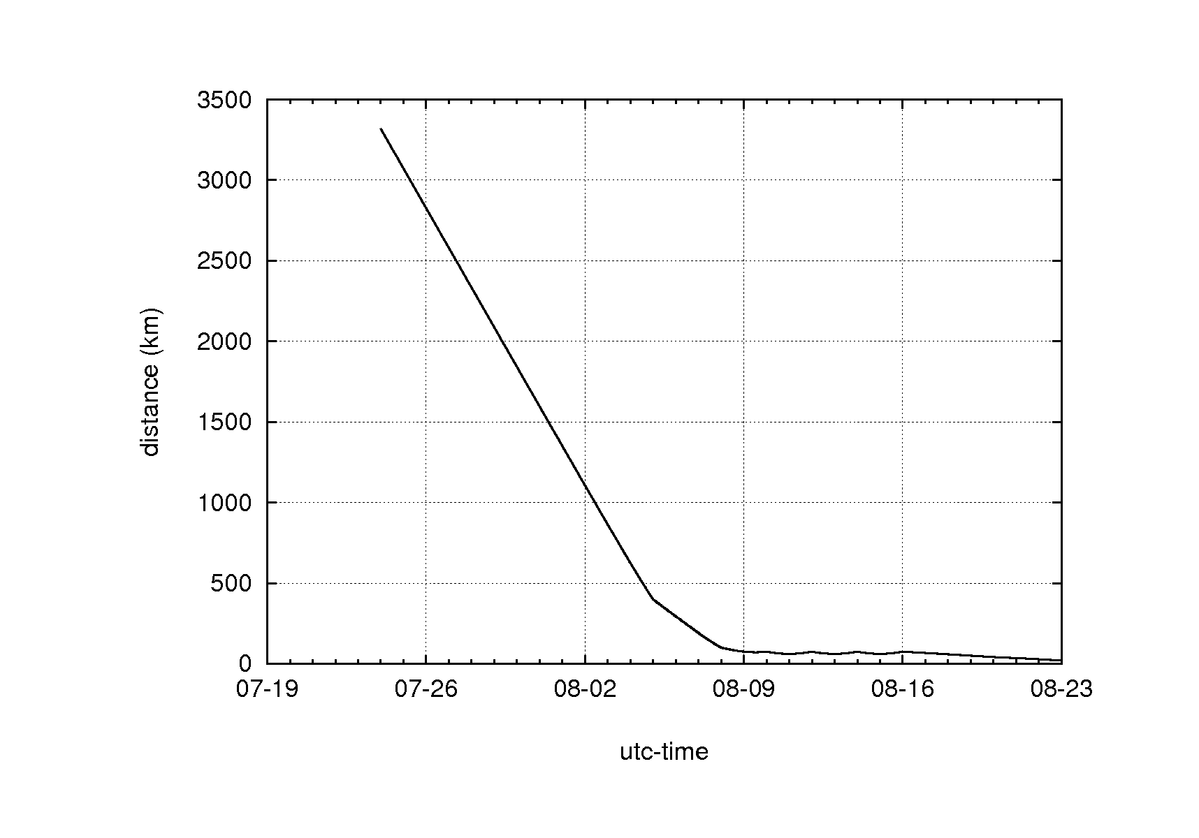 distance