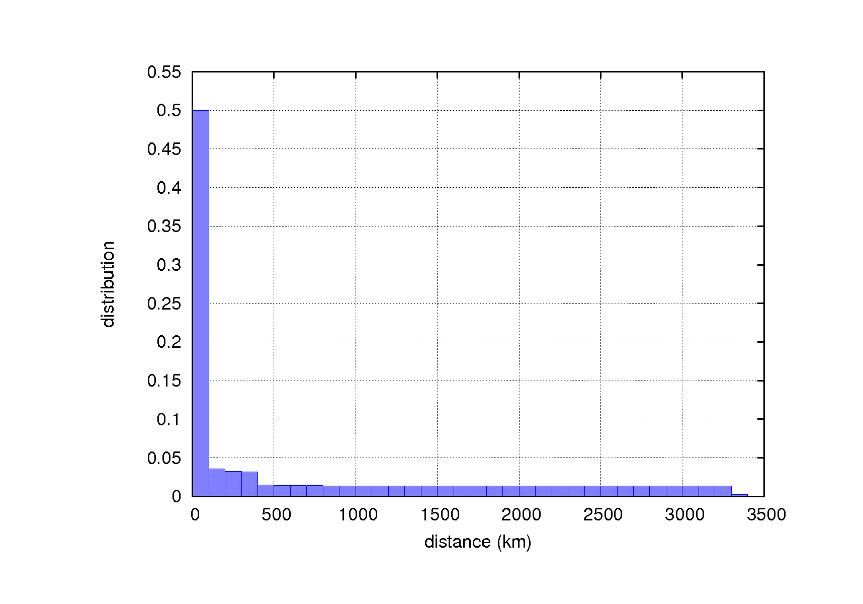 distance_hist