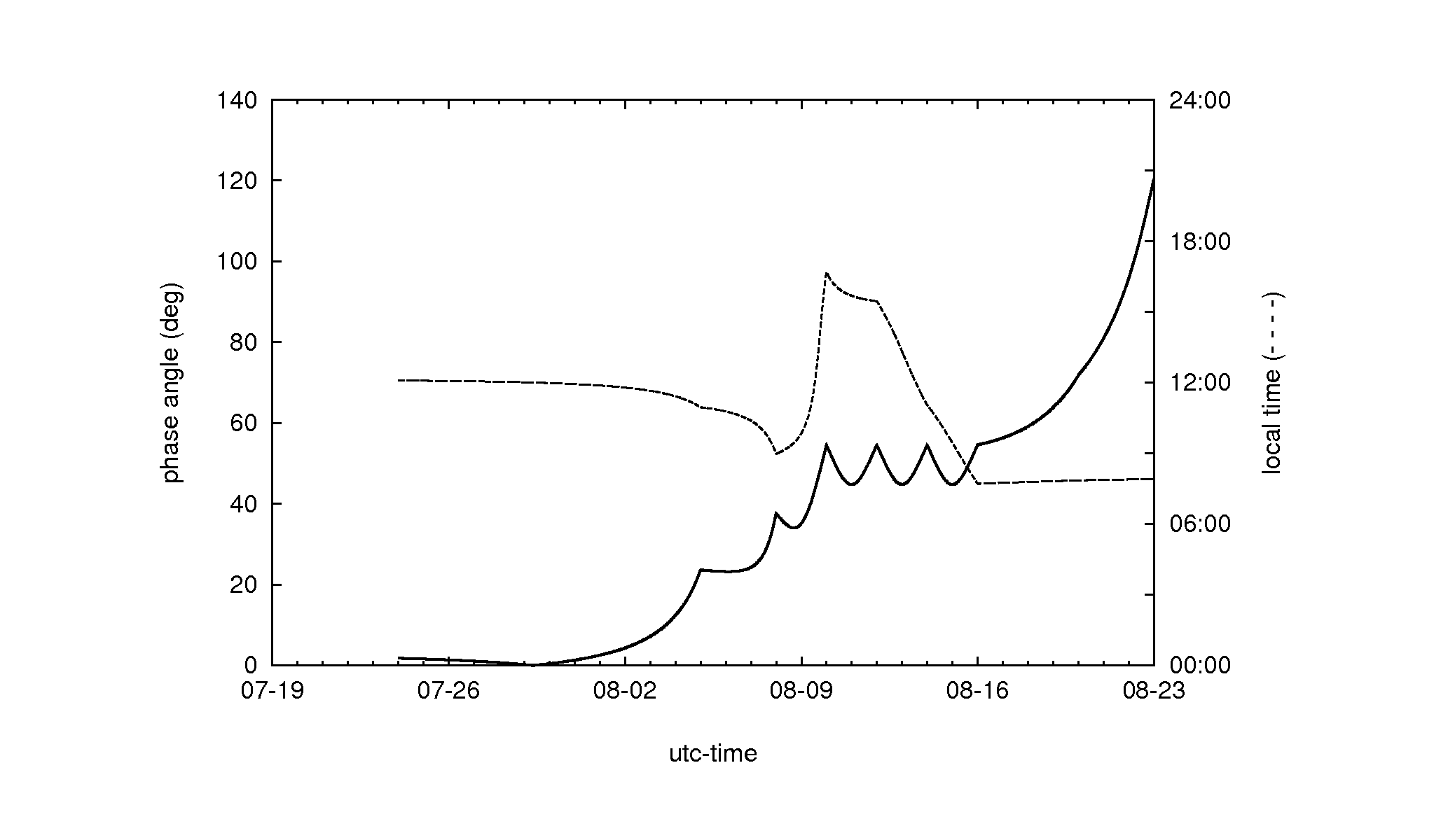 phase_localtime