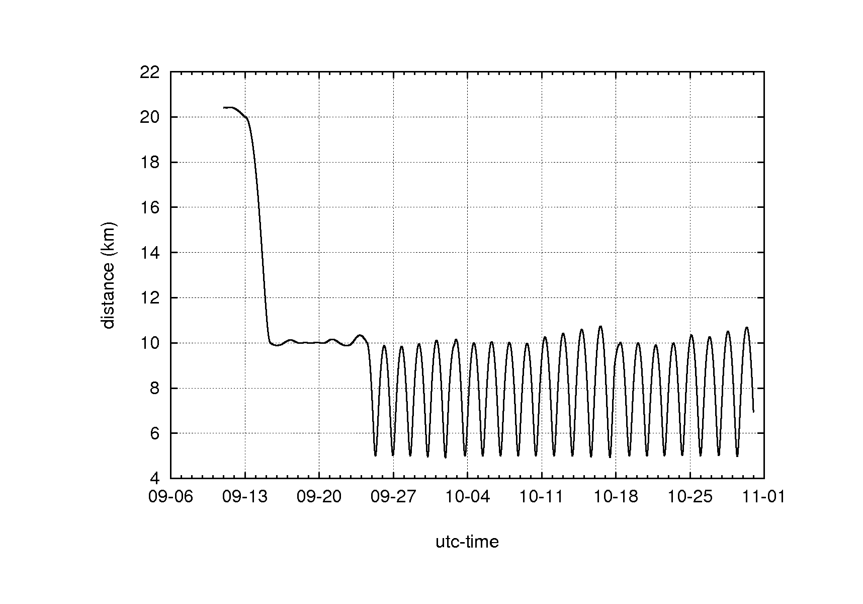 distance