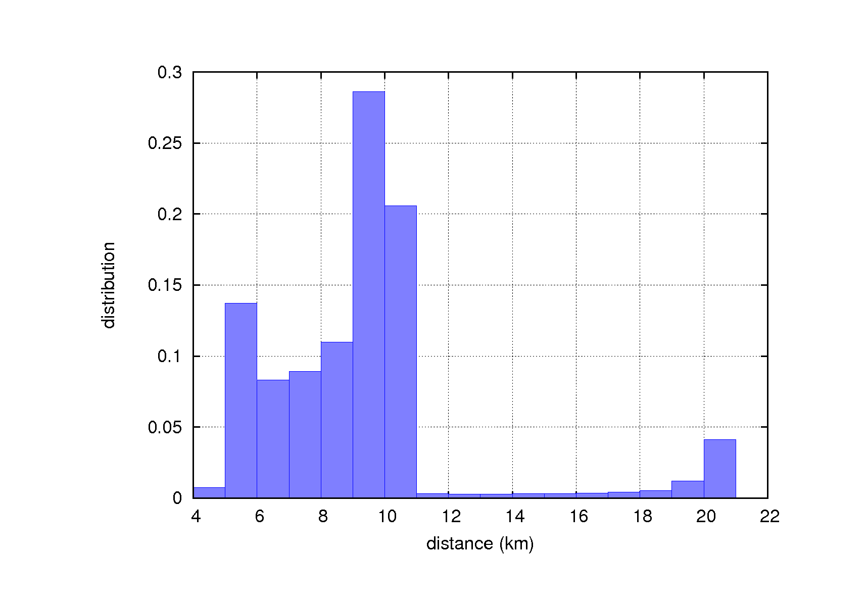 distance_hist