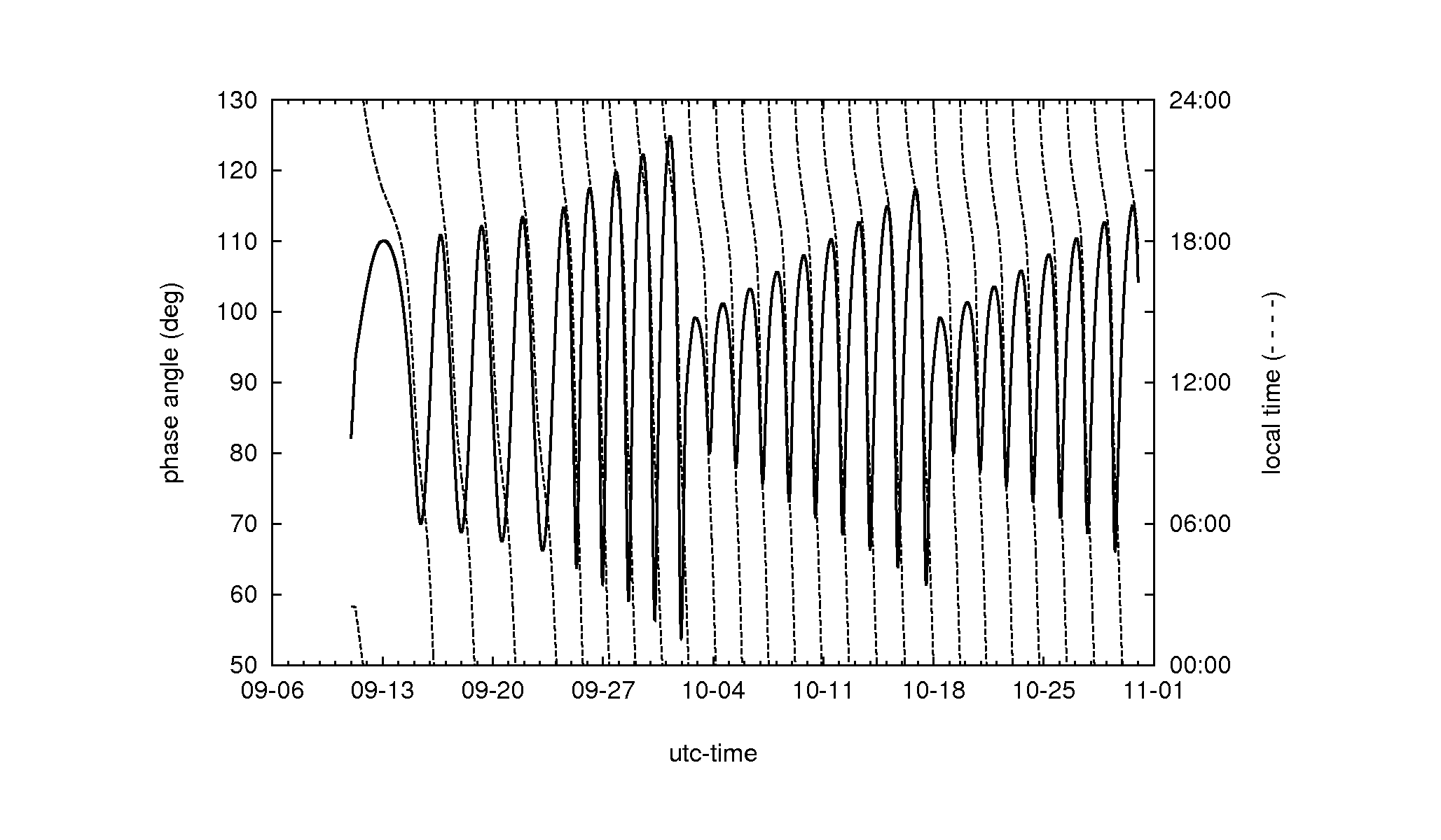 phase_localtime