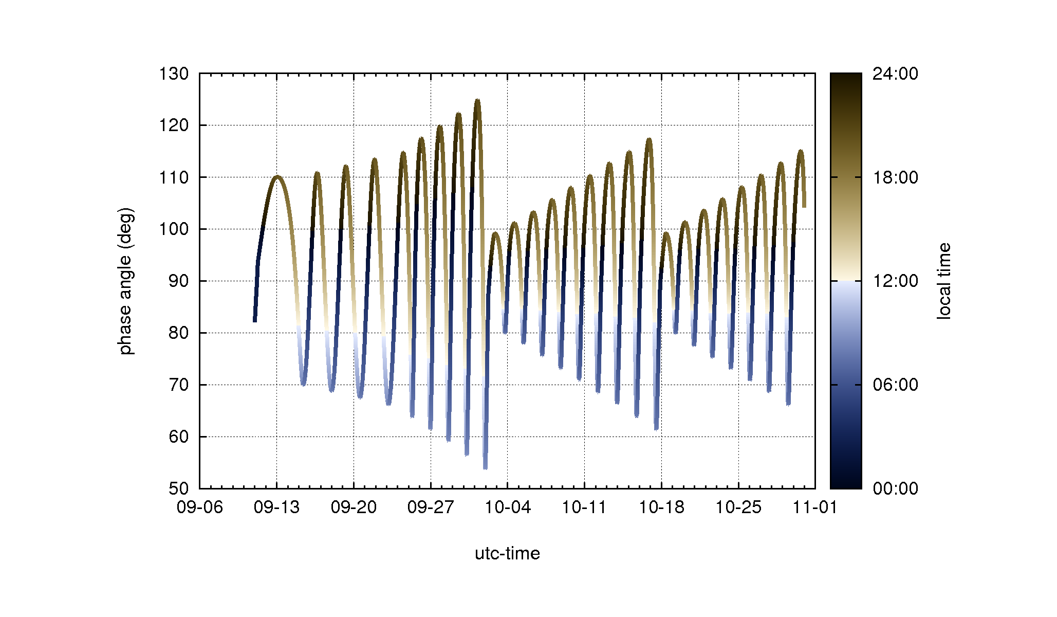 phase_localtime_color