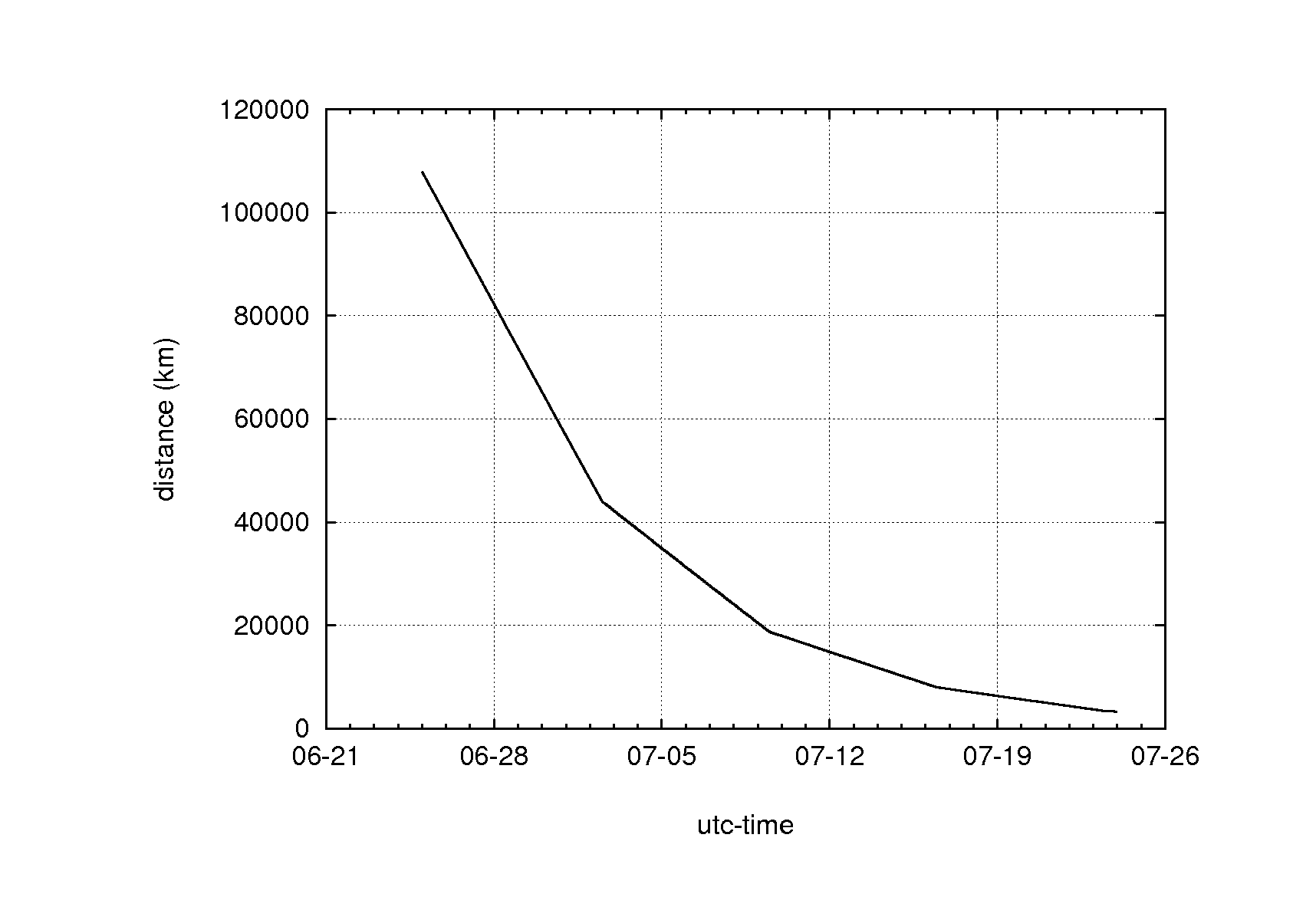 distance