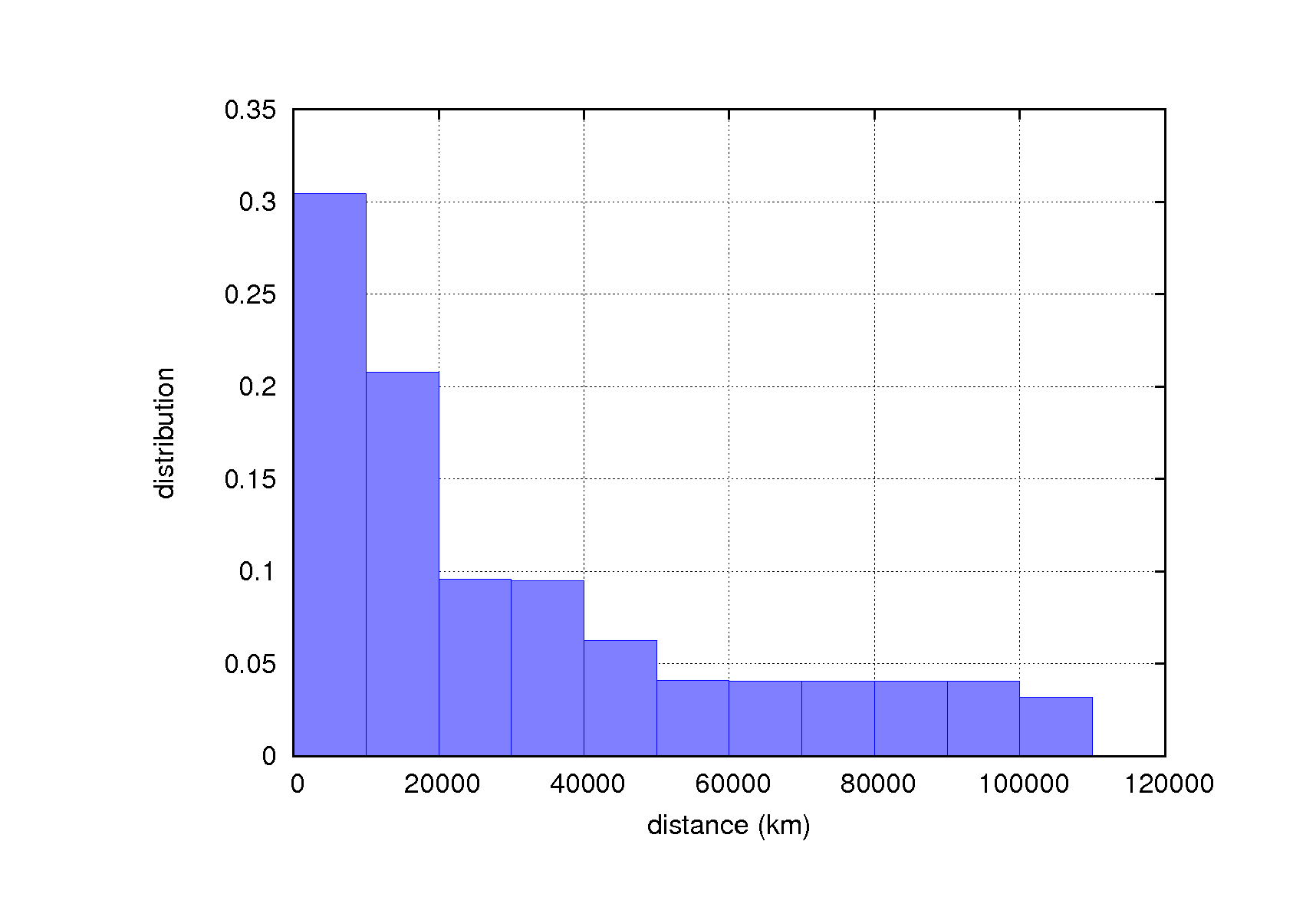 distance_hist