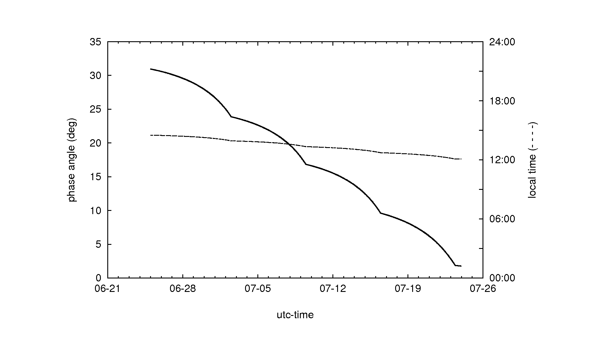 phase_localtime