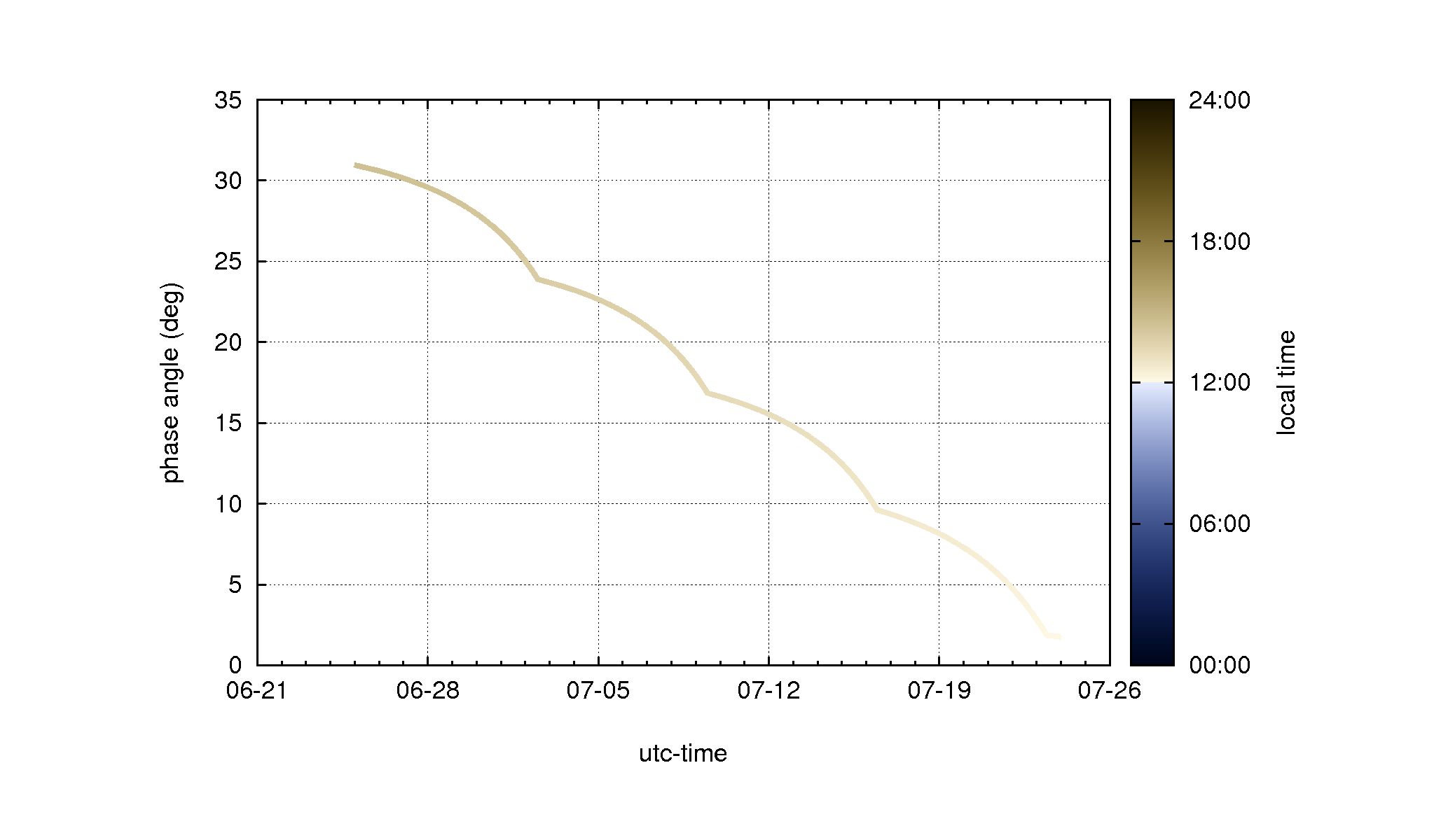 phase_localtime_color