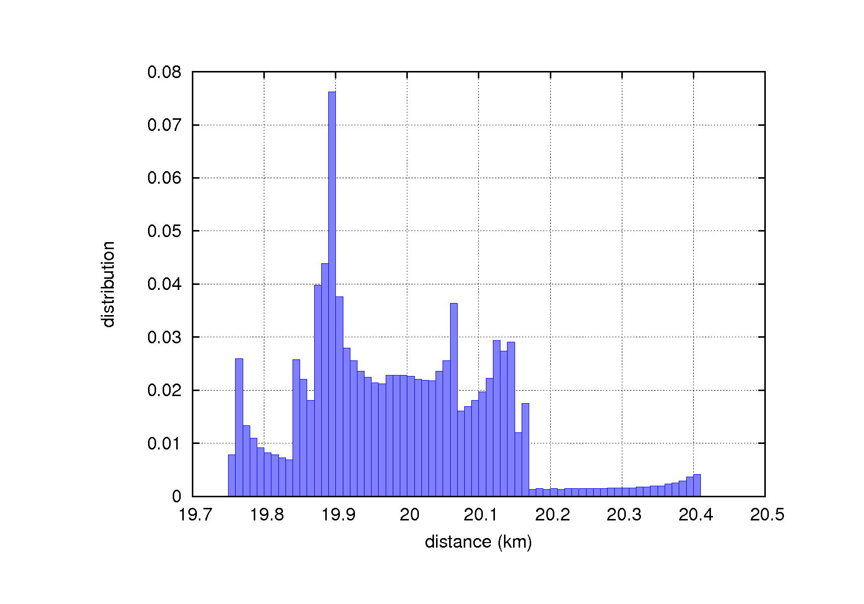 distance_hist