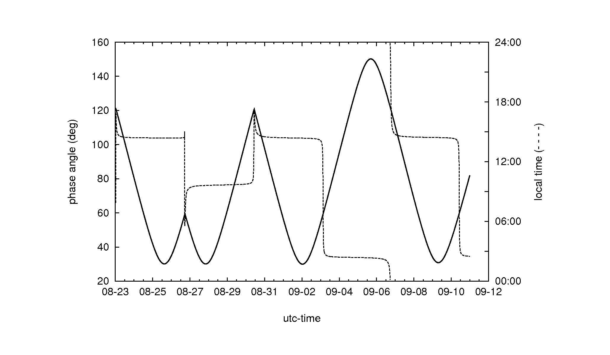 phase_localtime