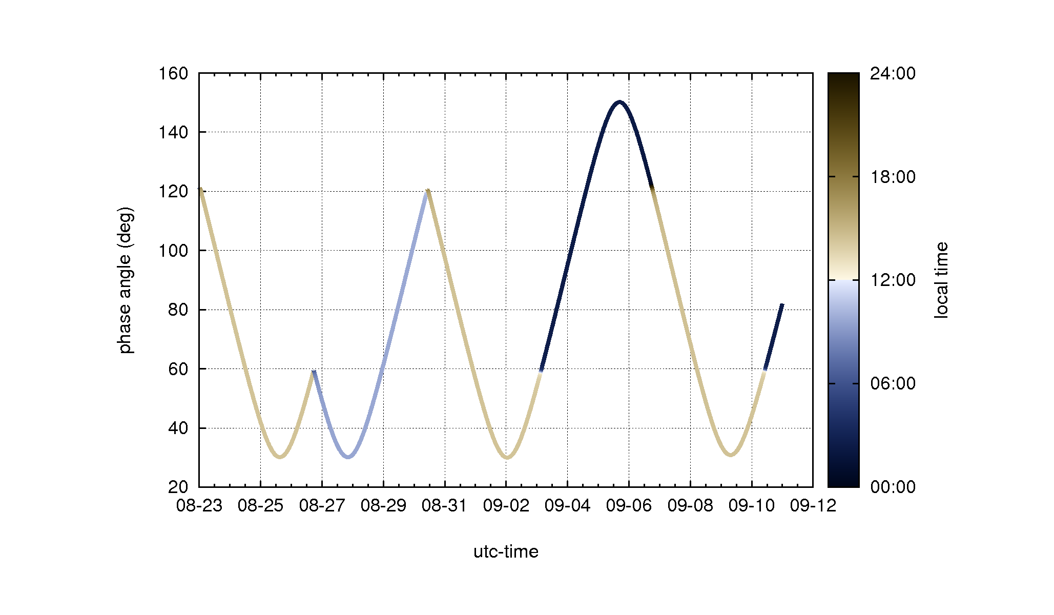 phase_localtime_color