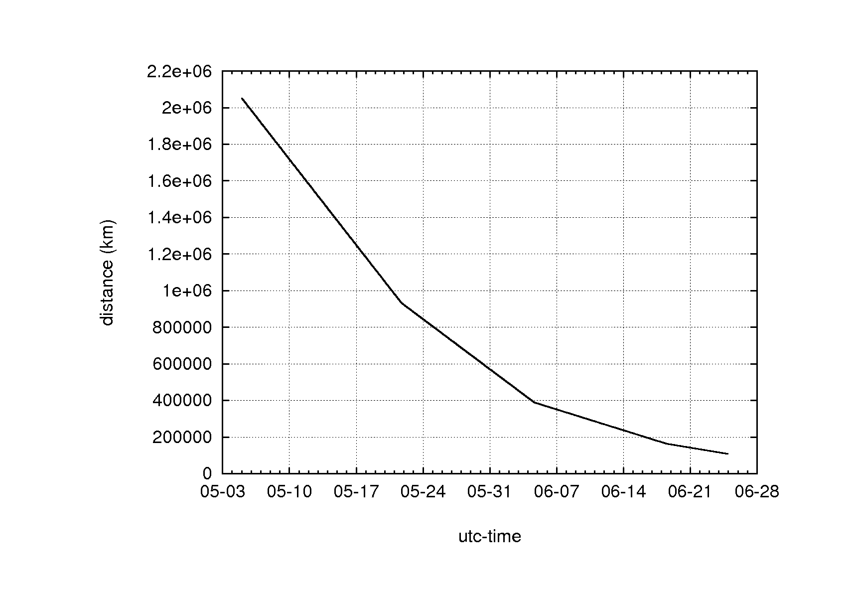 distance