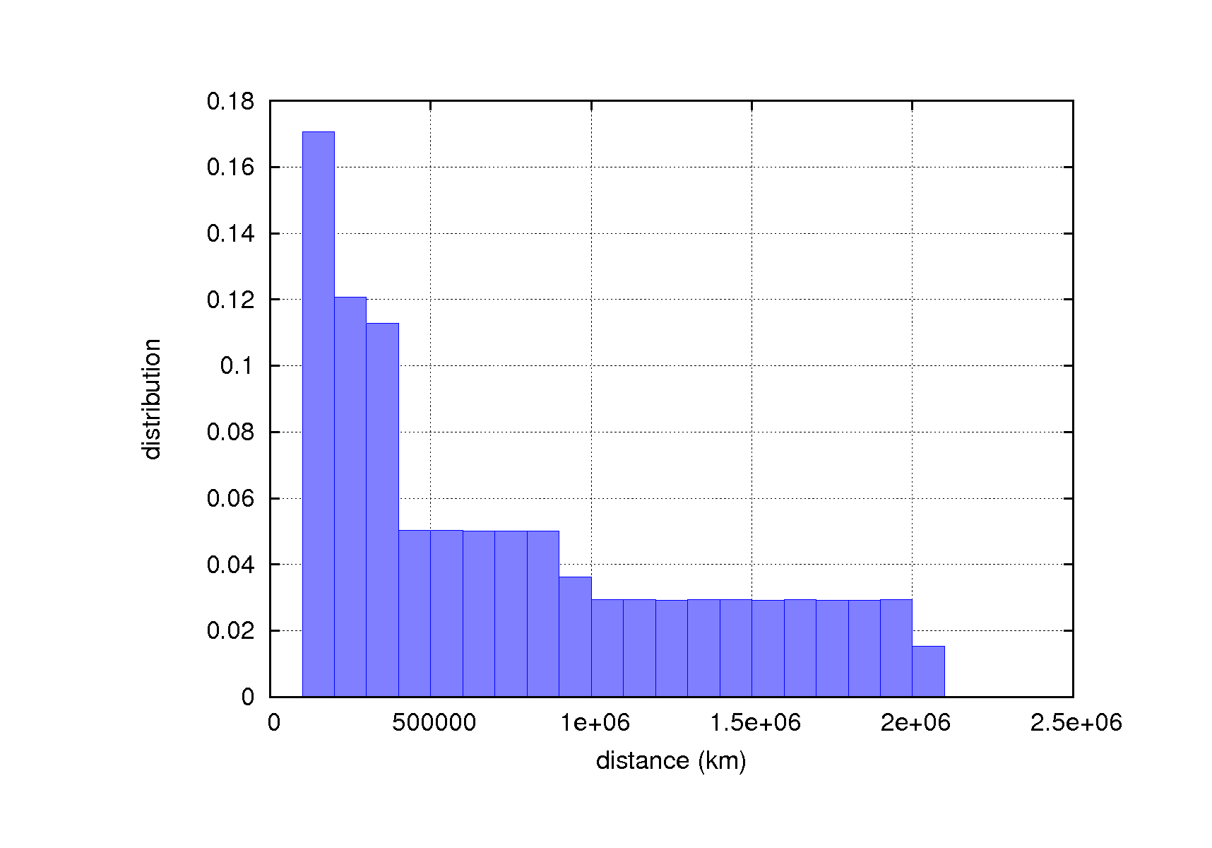 distance_hist