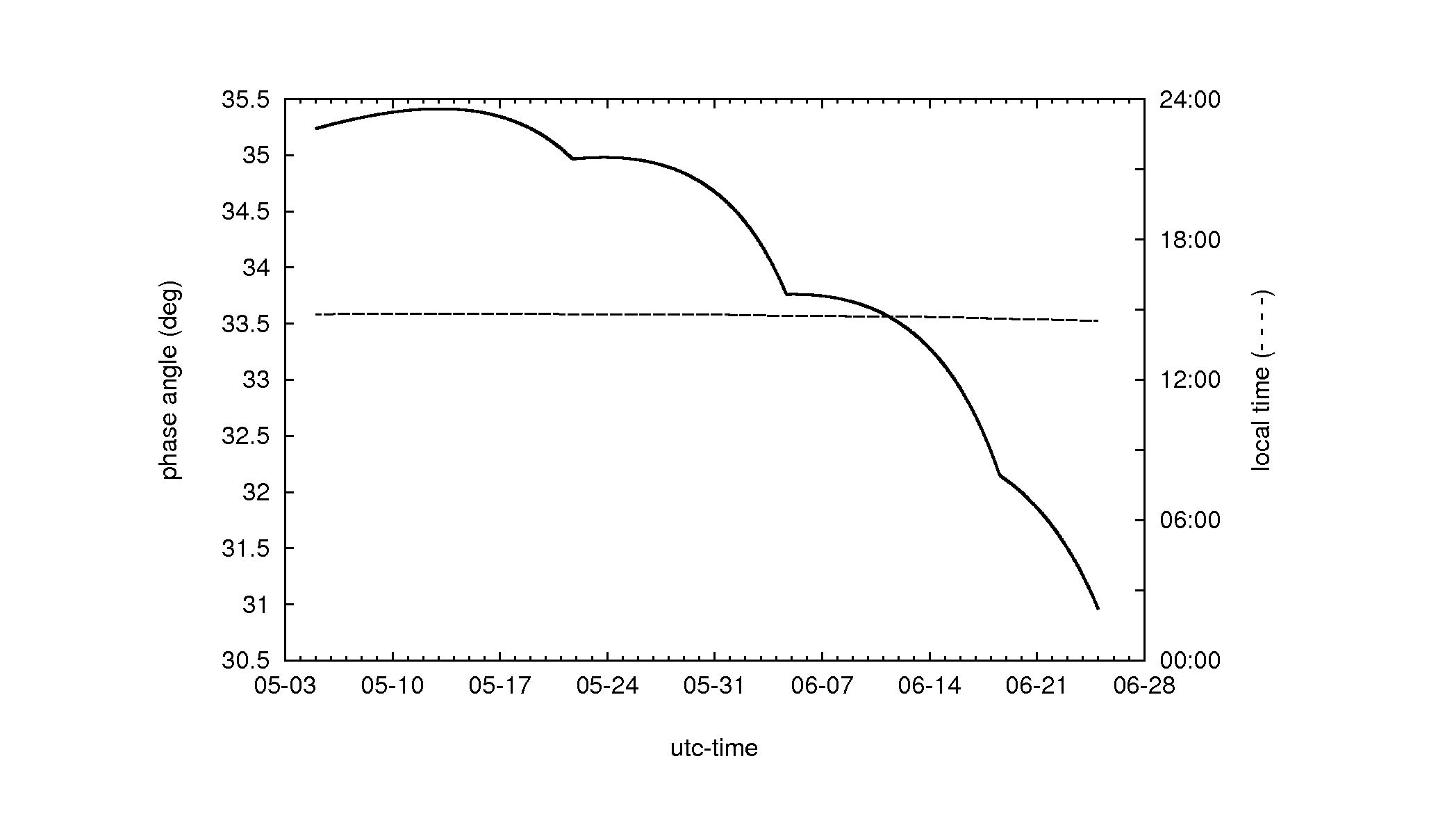 phase_localtime