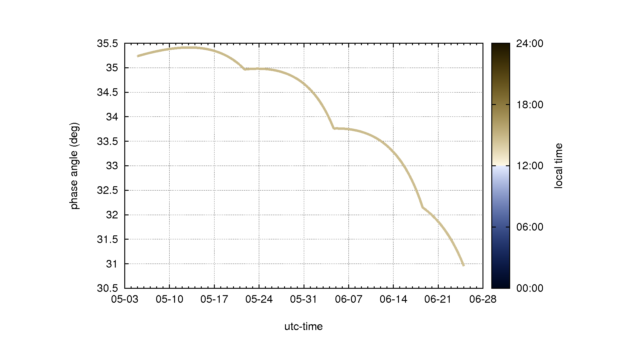 phase_localtime_color