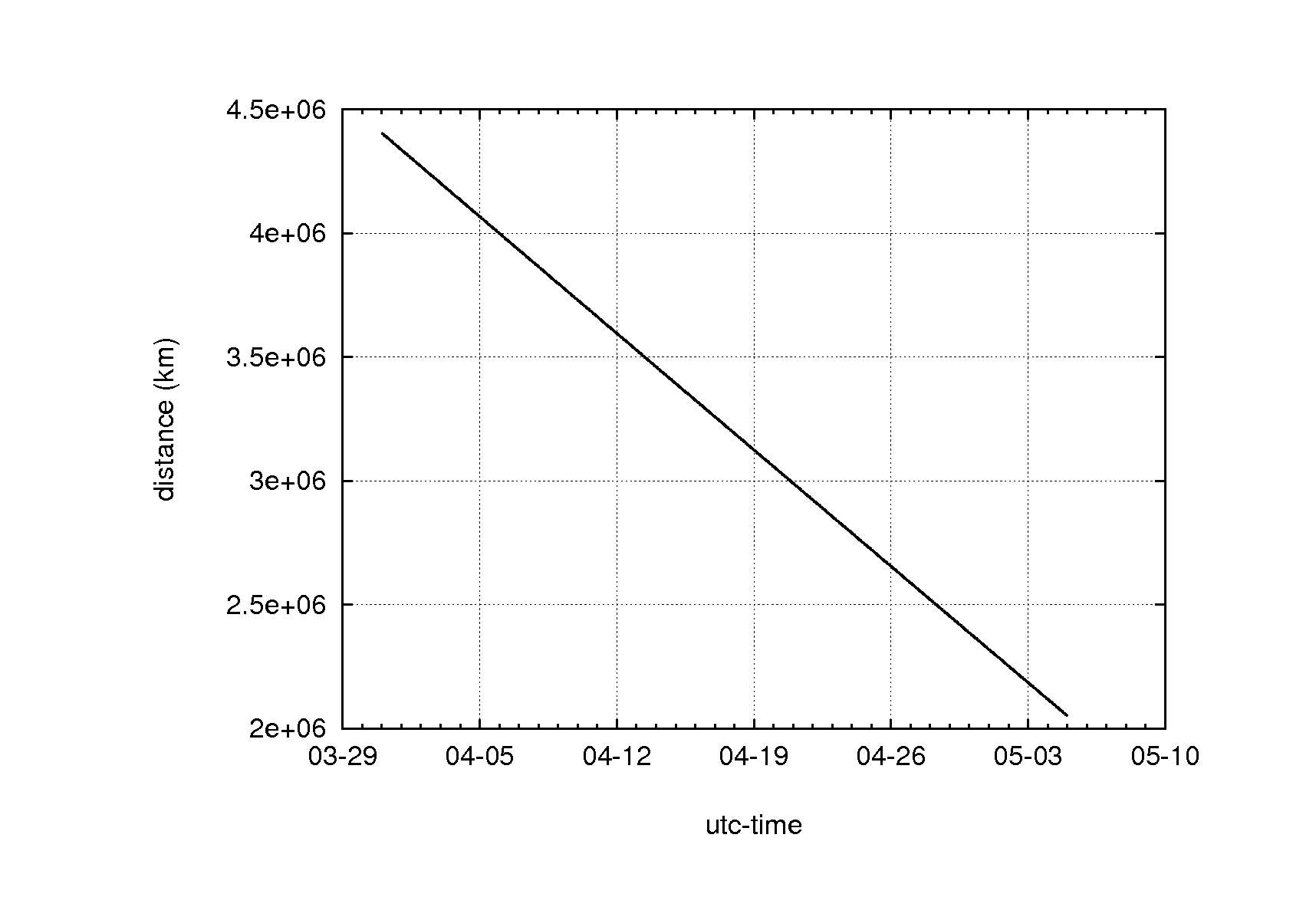 distance