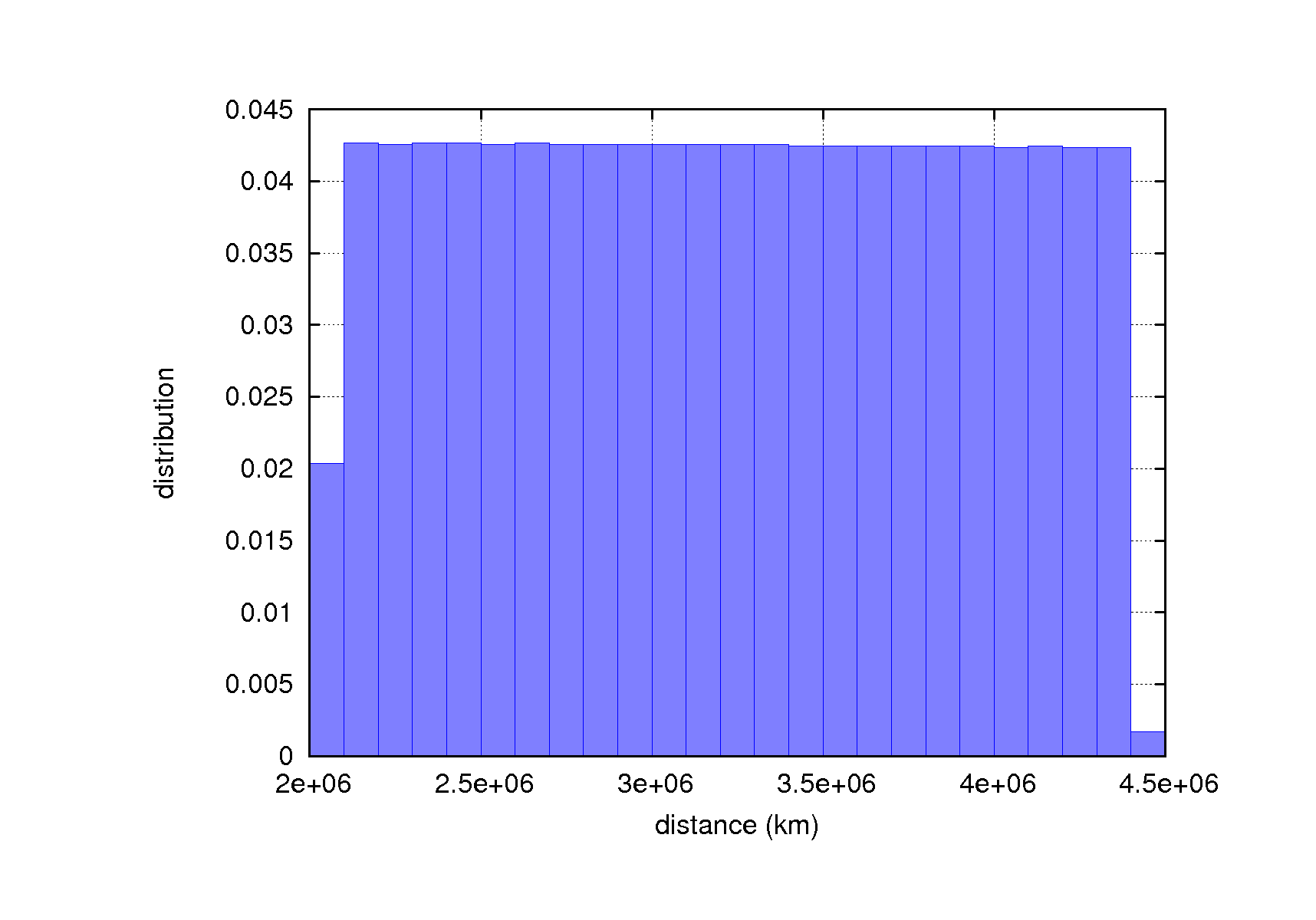 distance_hist