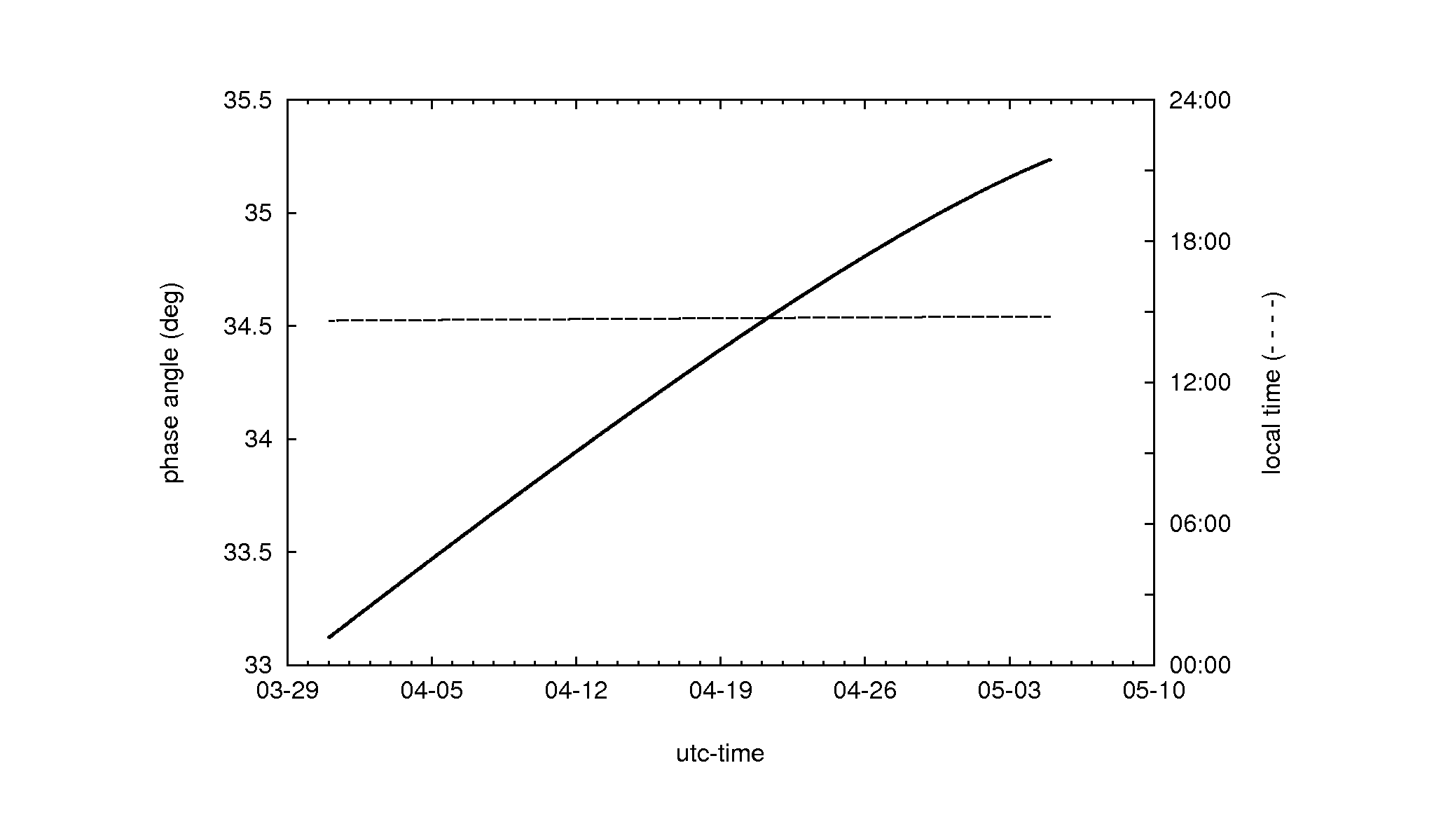 phase_localtime