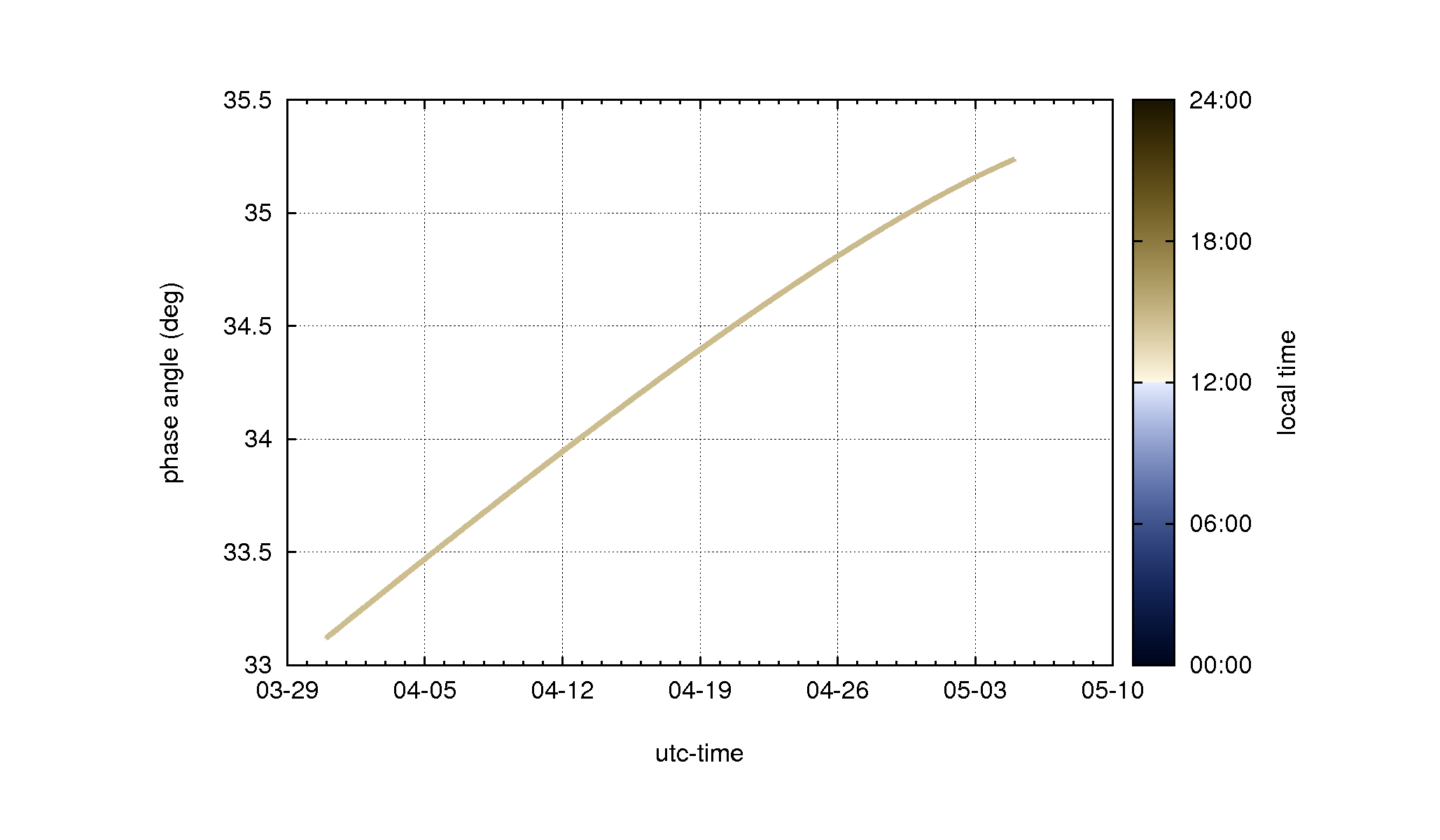 phase_localtime_color