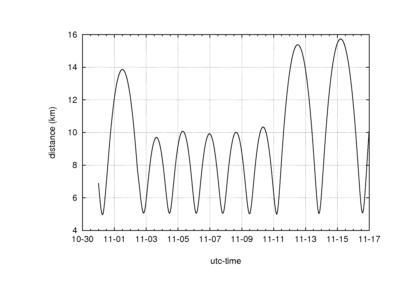 distance