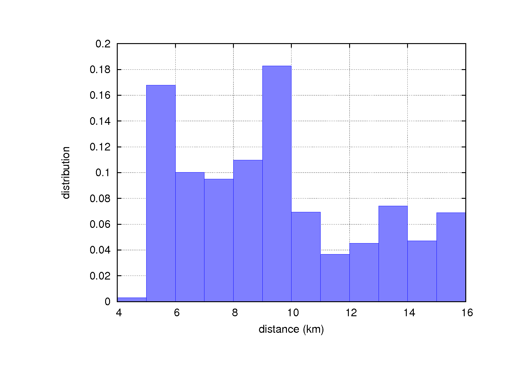 distance_hist