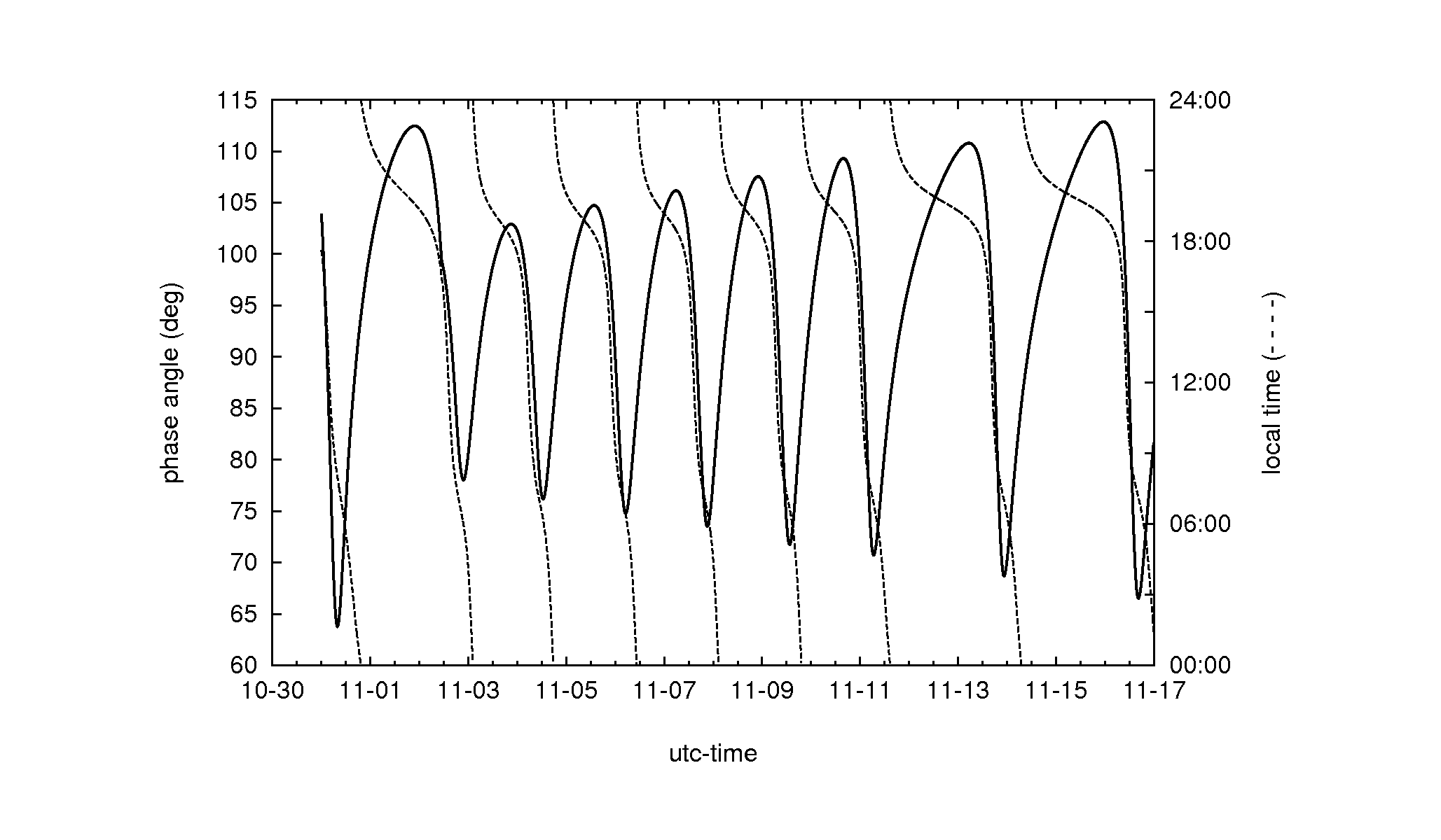 phase_localtime